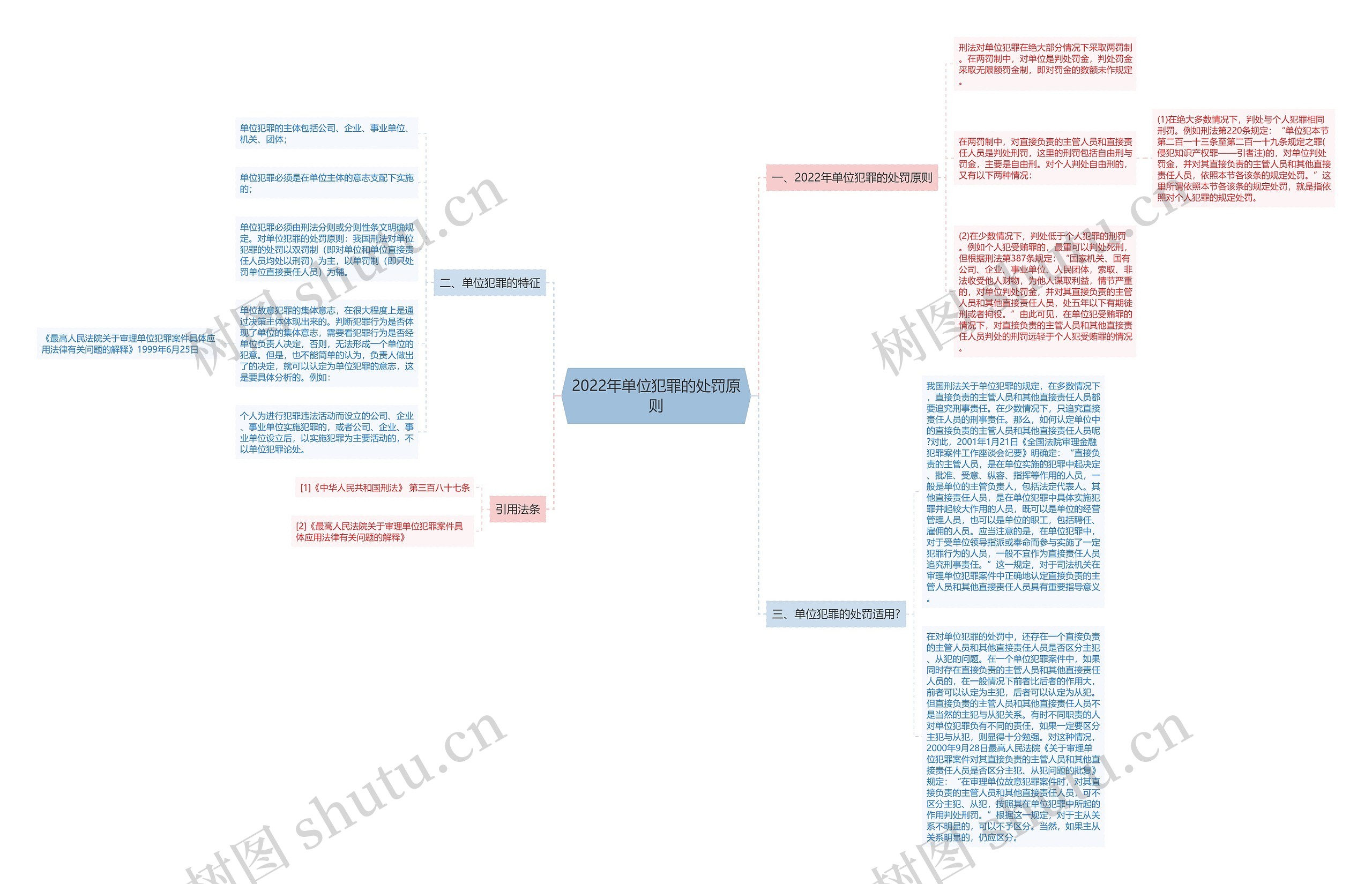 2022年单位犯罪的处罚原则思维导图