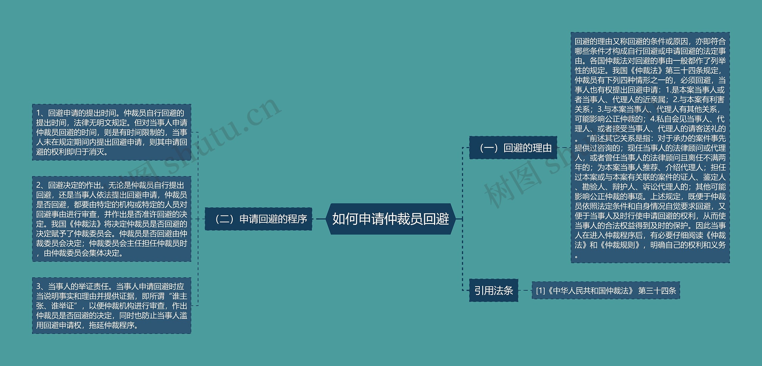 如何申请仲裁员回避思维导图