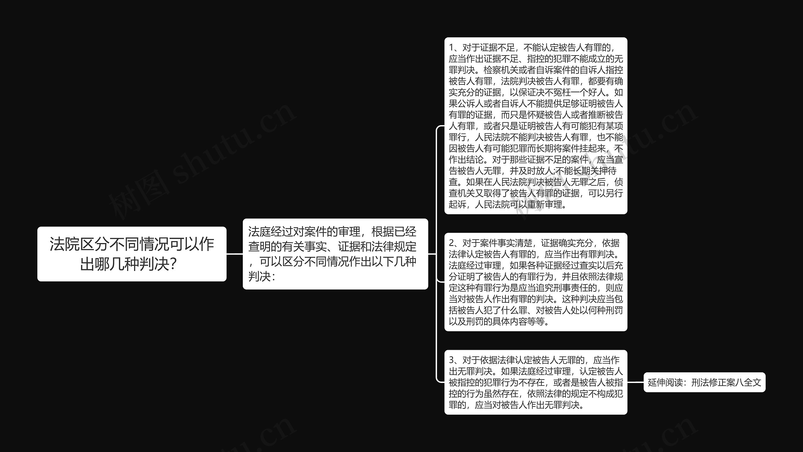 法院区分不同情况可以作出哪几种判决？思维导图