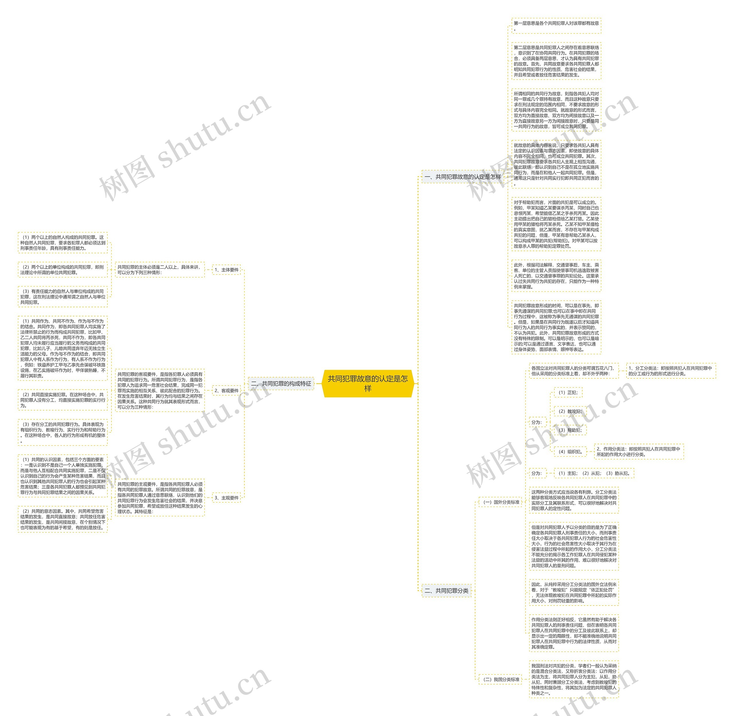 共同犯罪故意的认定是怎样思维导图