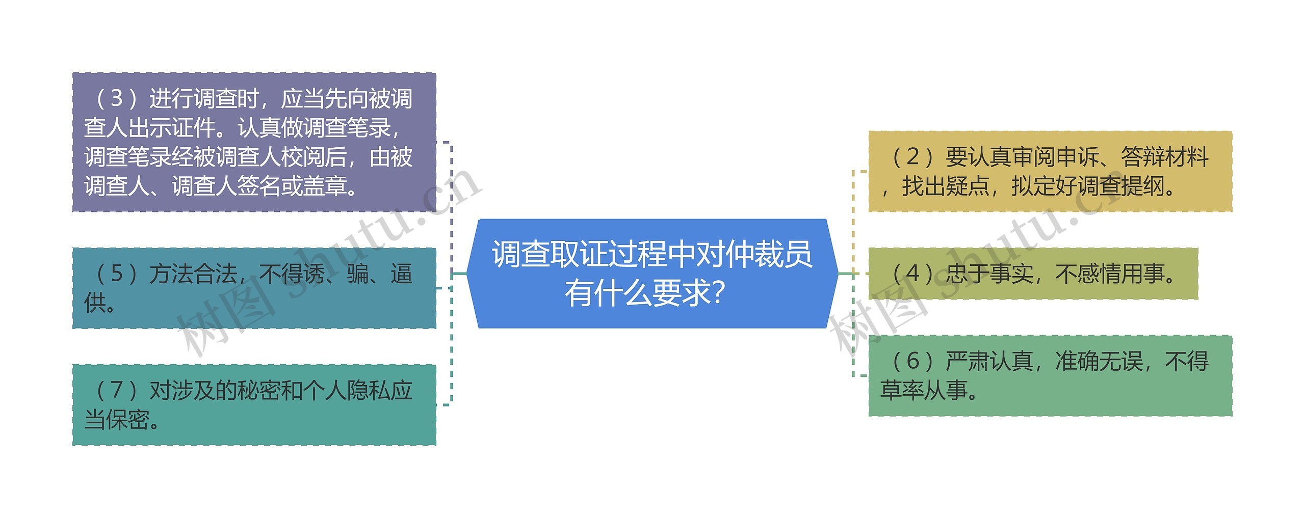 调查取证过程中对仲裁员有什么要求？思维导图