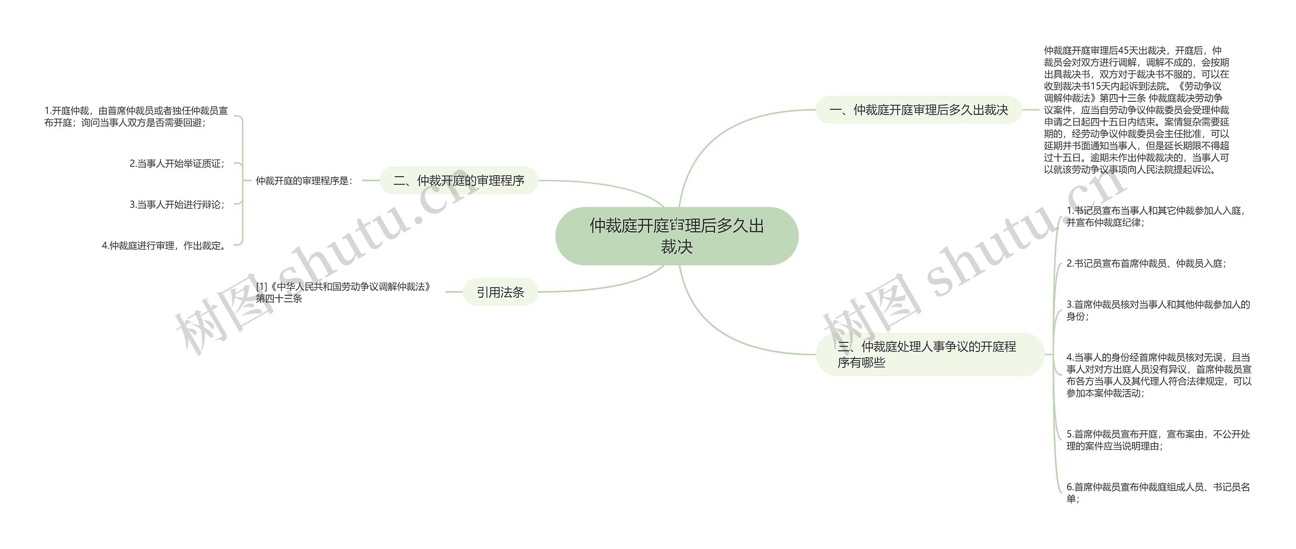 仲裁庭开庭审理后多久出裁决思维导图