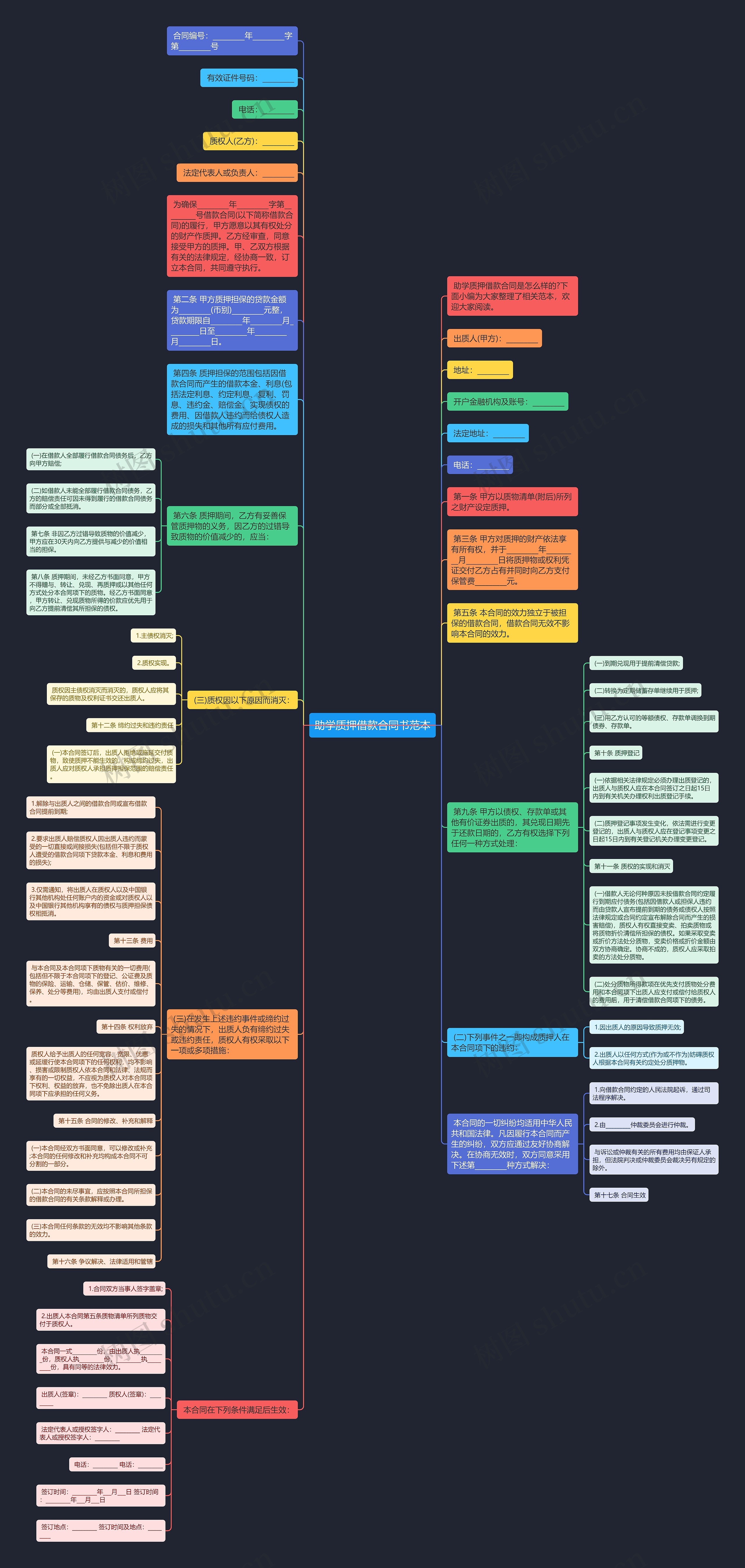 助学质押借款合同书范本思维导图