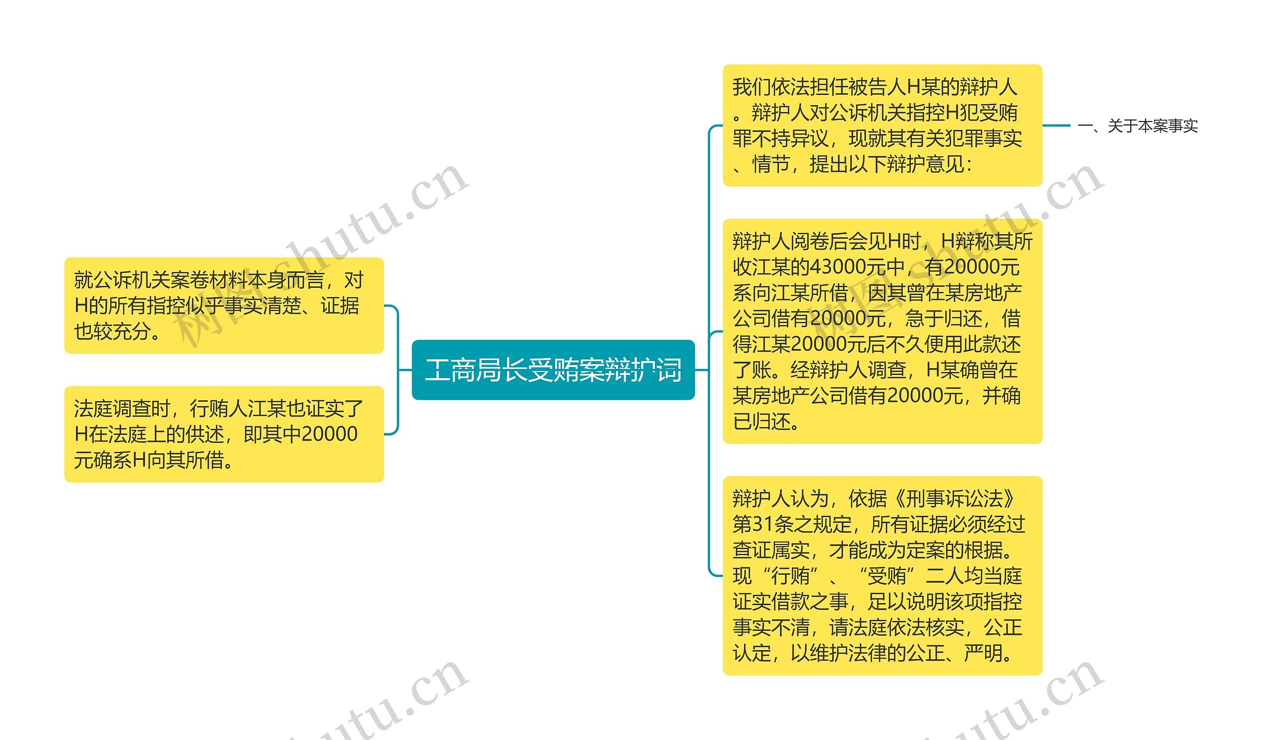 工商局长受贿案辩护词思维导图