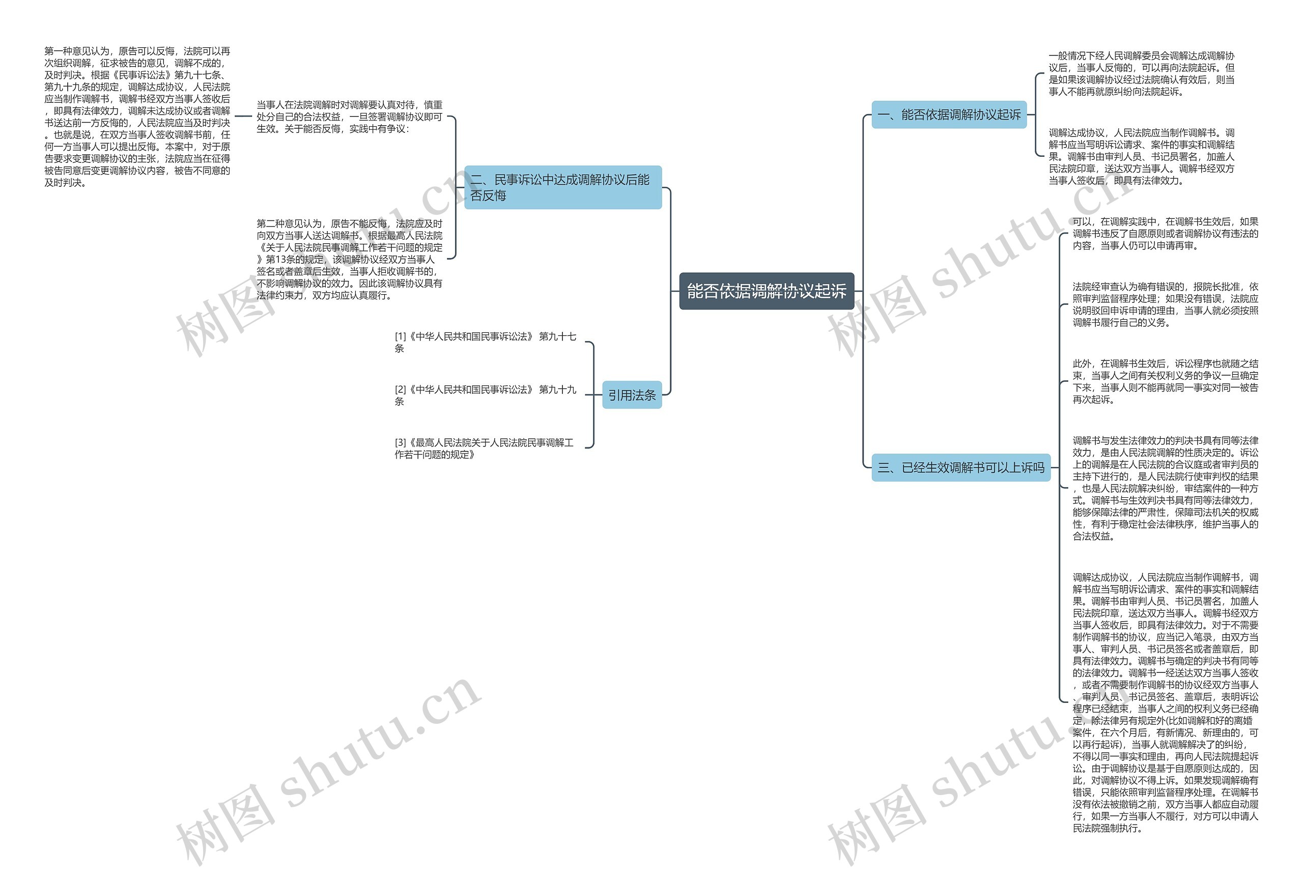 能否依据调解协议起诉思维导图