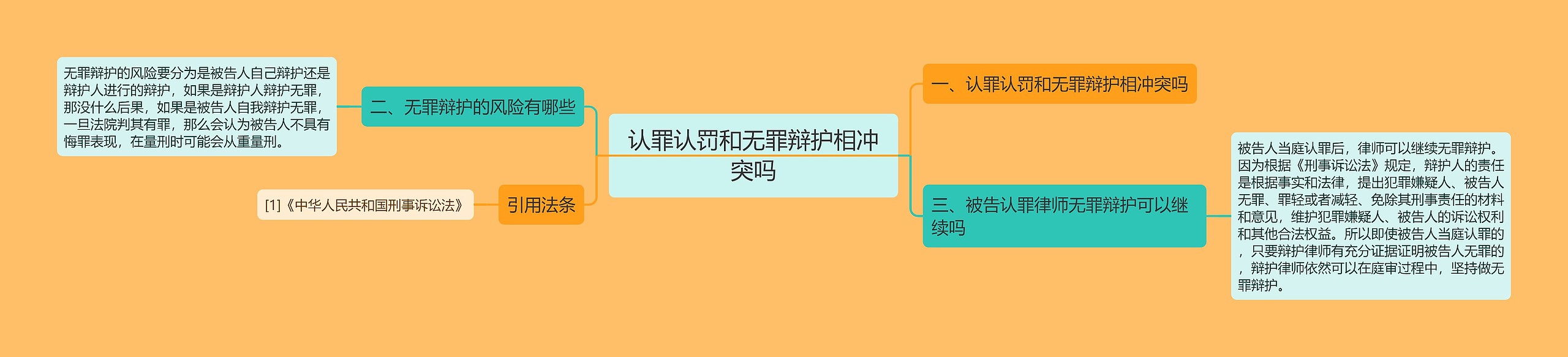 认罪认罚和无罪辩护相冲突吗