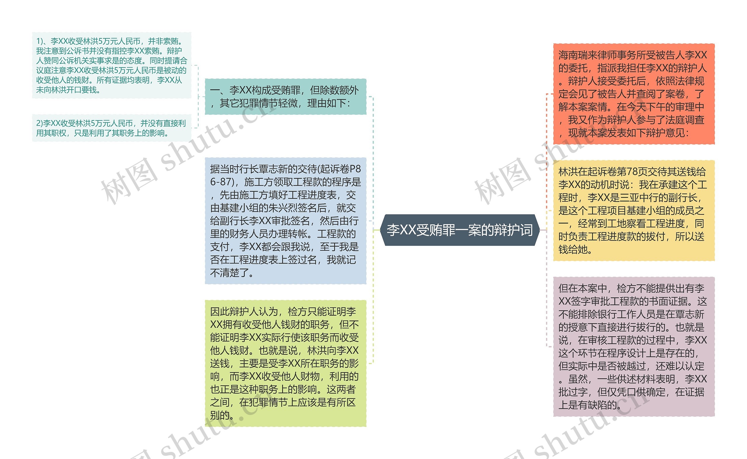 李XX受贿罪一案的辩护词思维导图