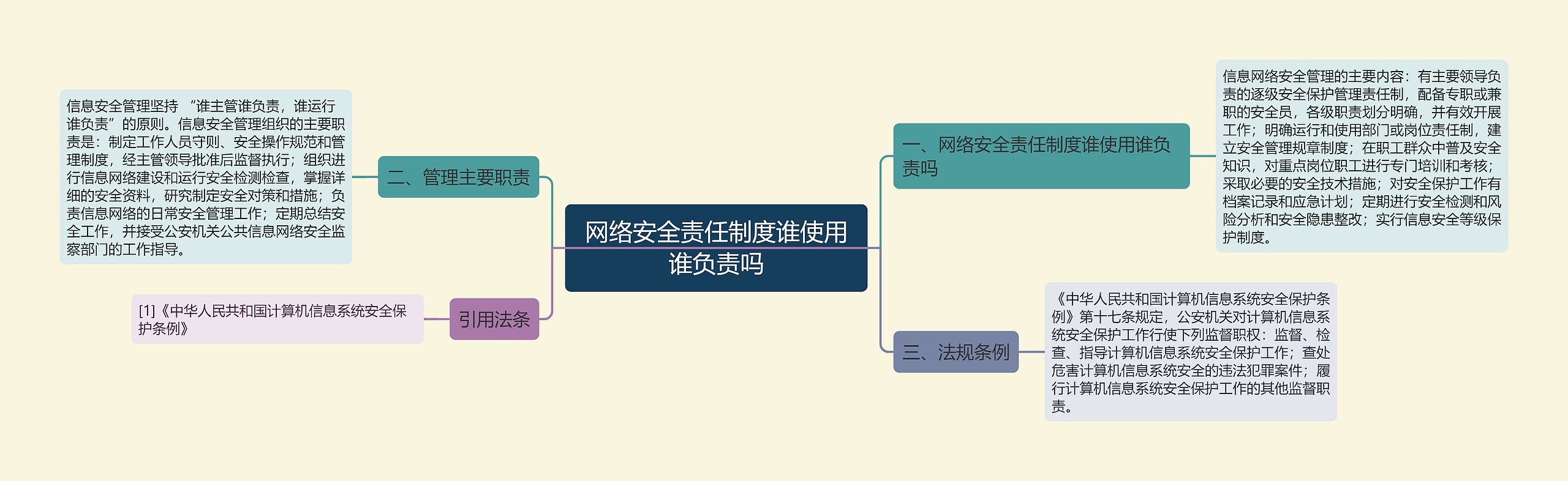 网络安全责任制度谁使用谁负责吗思维导图