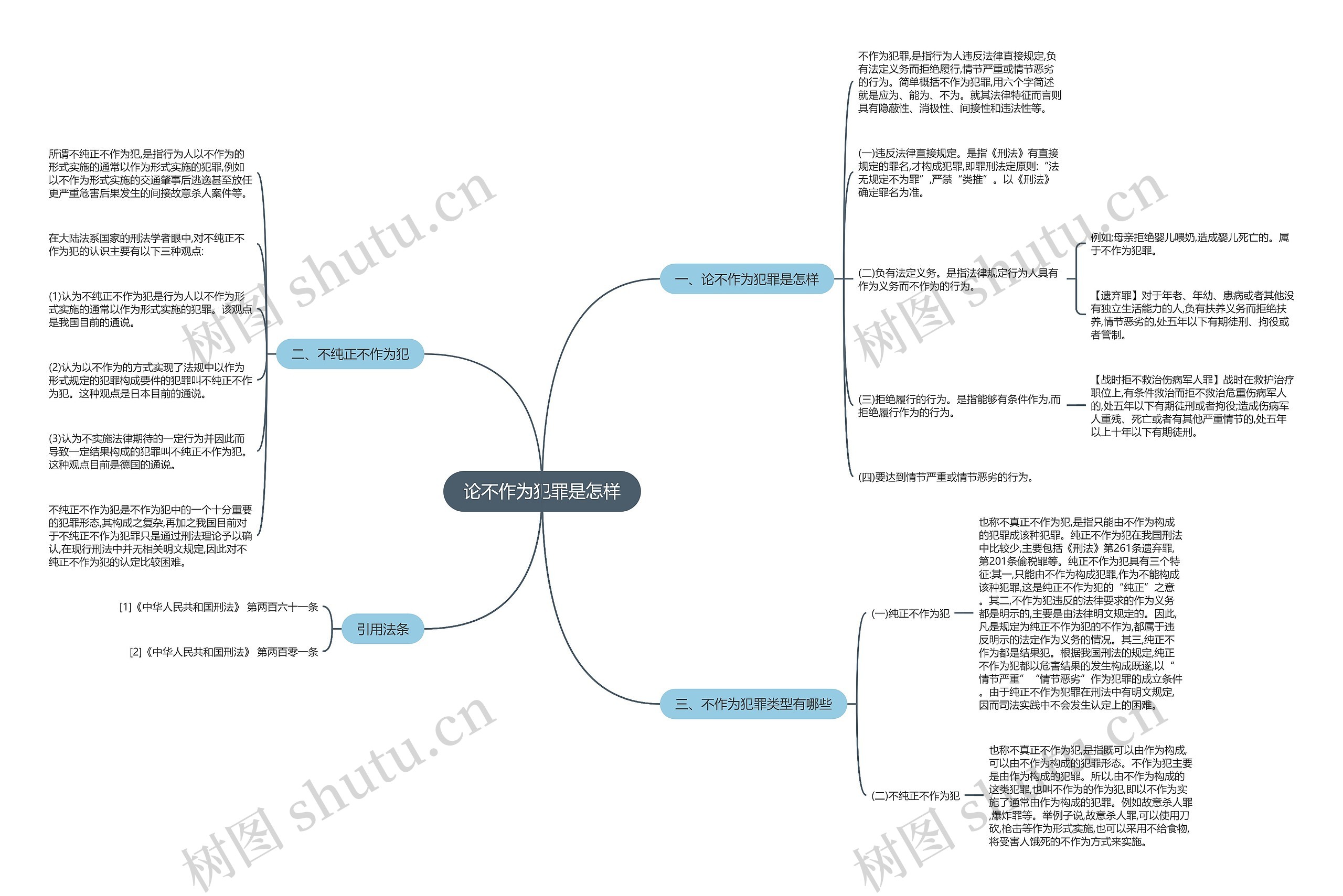 论不作为犯罪是怎样思维导图