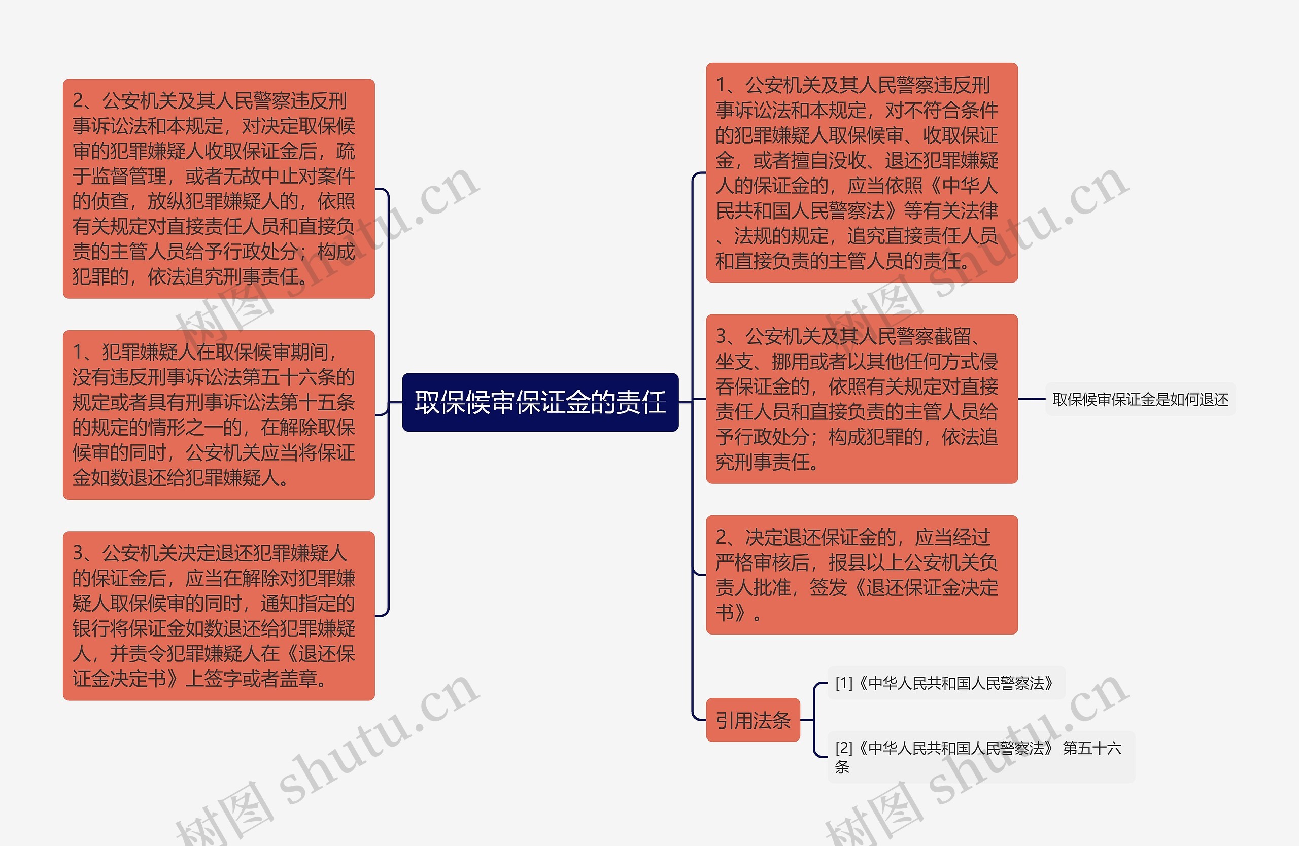 取保候审保证金的责任思维导图