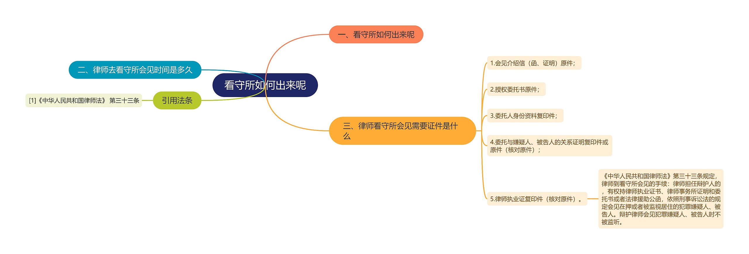 看守所如何出来呢思维导图