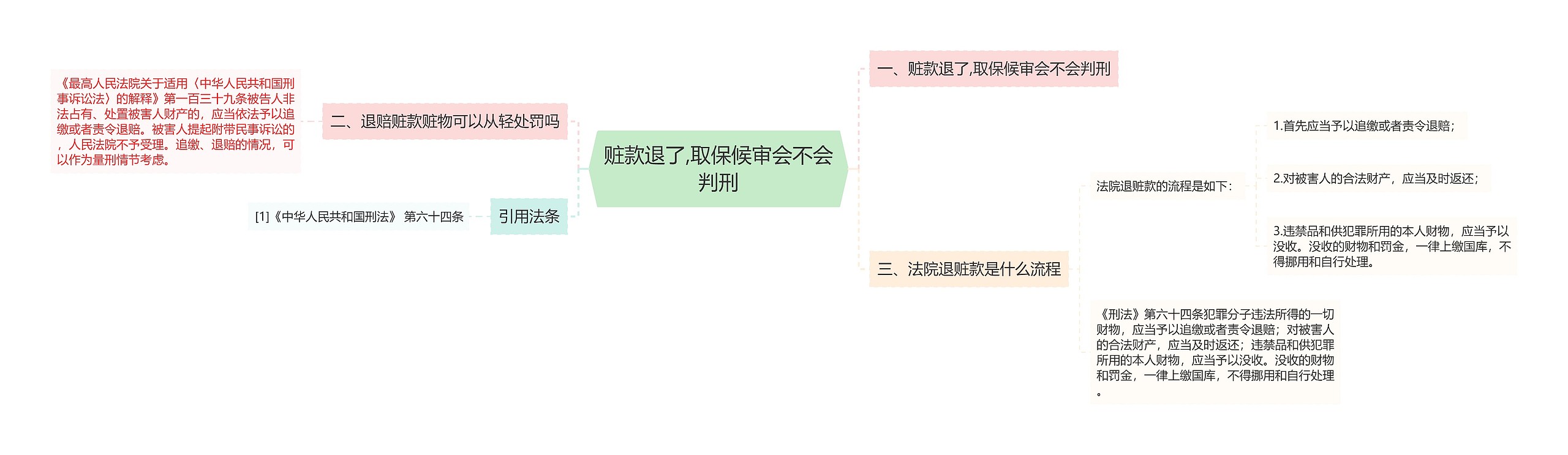 赃款退了,取保候审会不会判刑思维导图