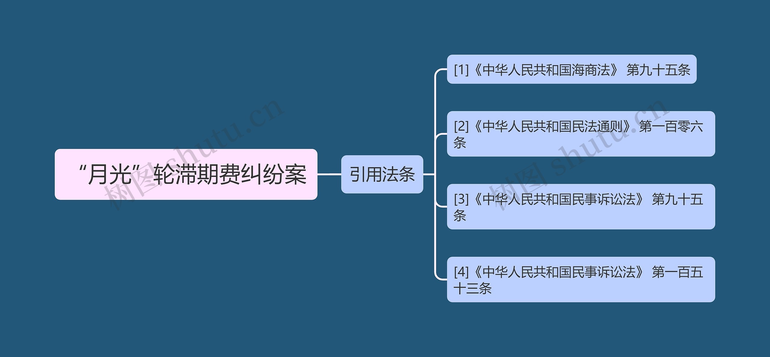 “月光”轮滞期费纠纷案思维导图