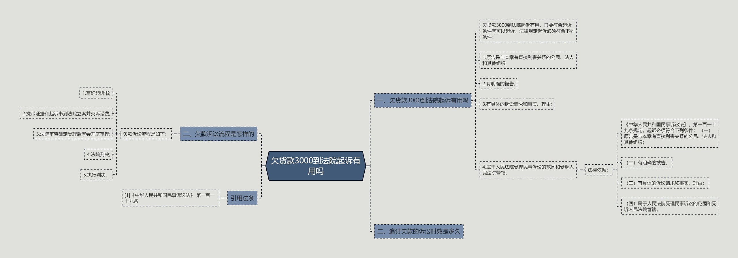 欠货款3000到法院起诉有用吗思维导图