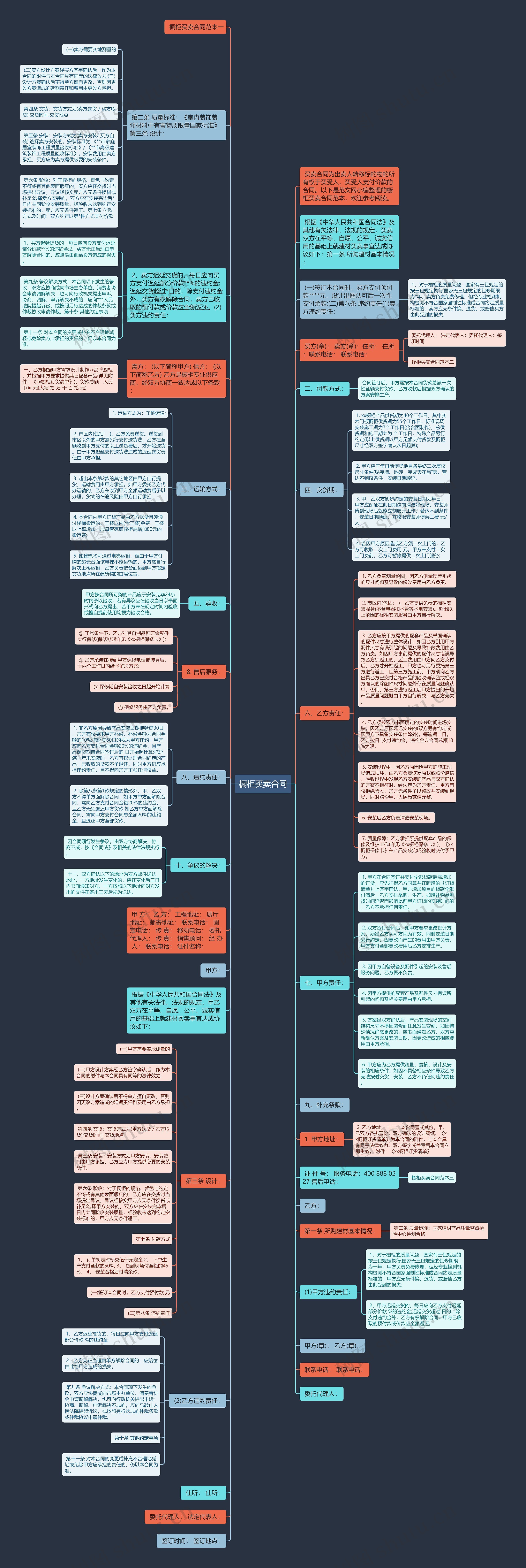 橱柜买卖合同思维导图