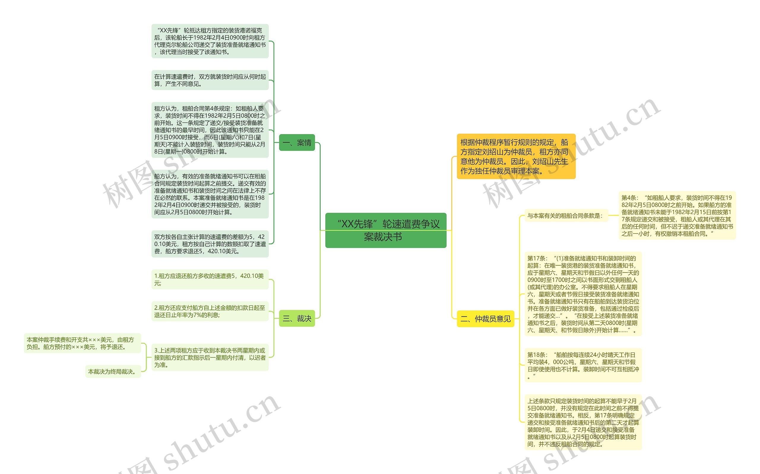 “XX先锋”轮速遣费争议案裁决书  思维导图