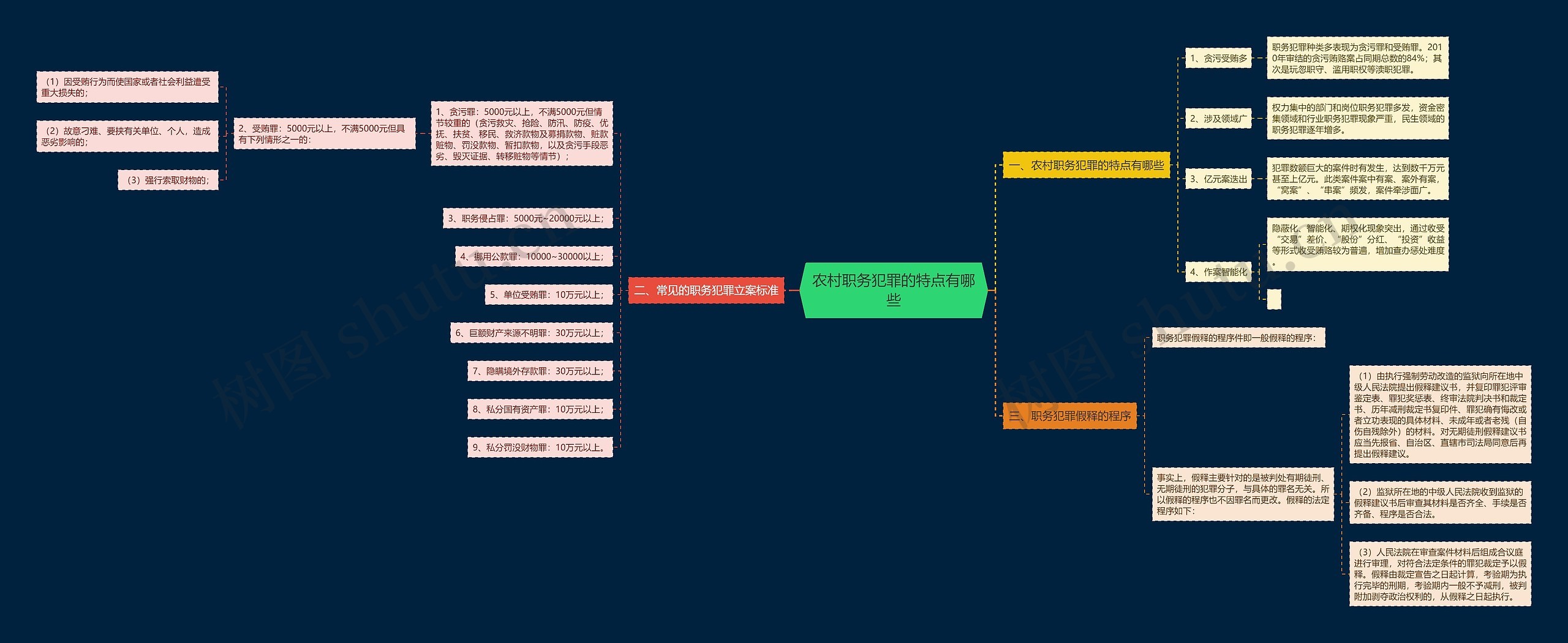 农村职务犯罪的特点有哪些思维导图
