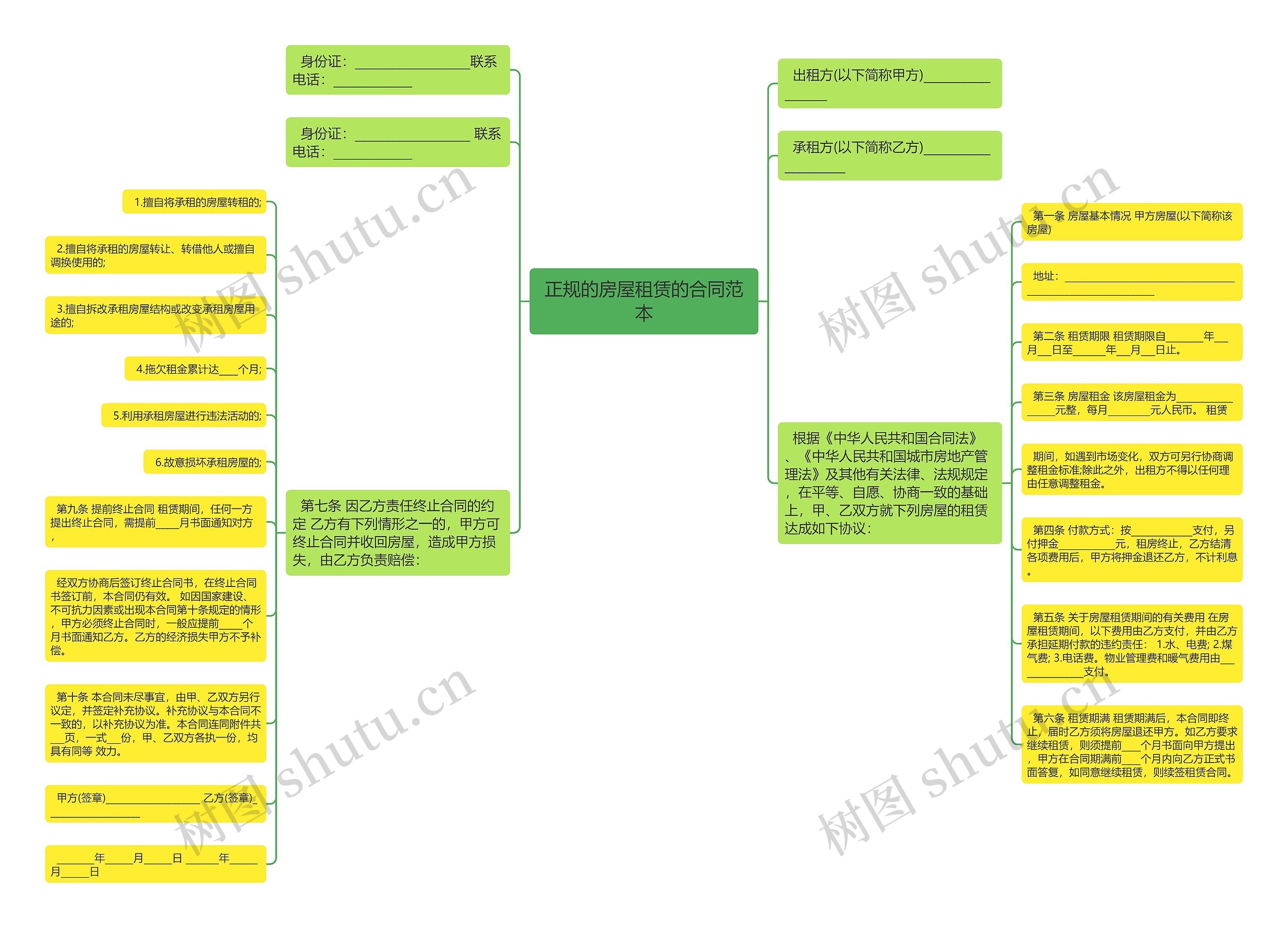 正规的房屋租赁的合同范本思维导图
