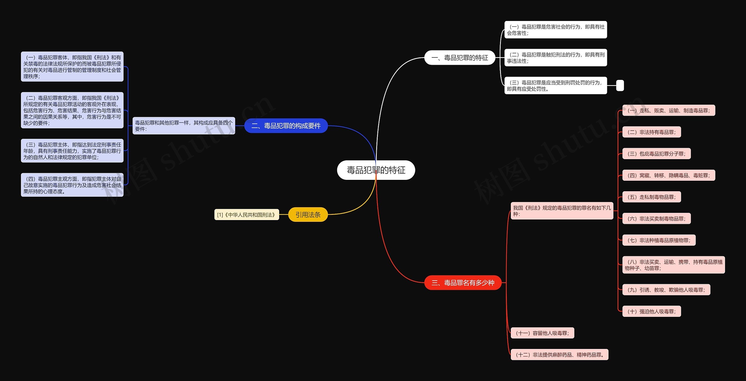 毒品犯罪的特征思维导图