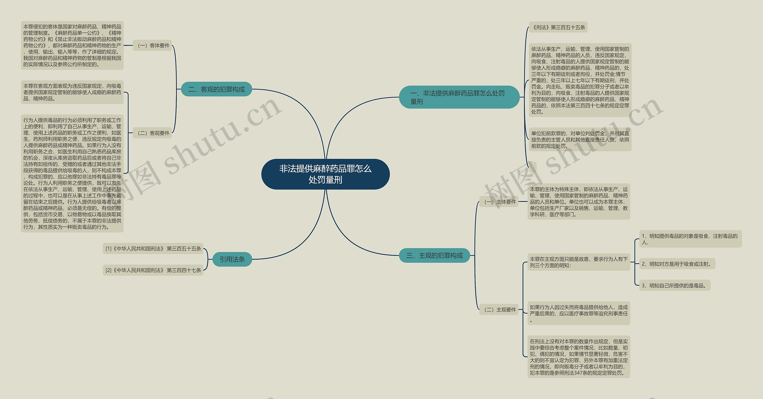 非法提供麻醉药品罪怎么处罚量刑思维导图