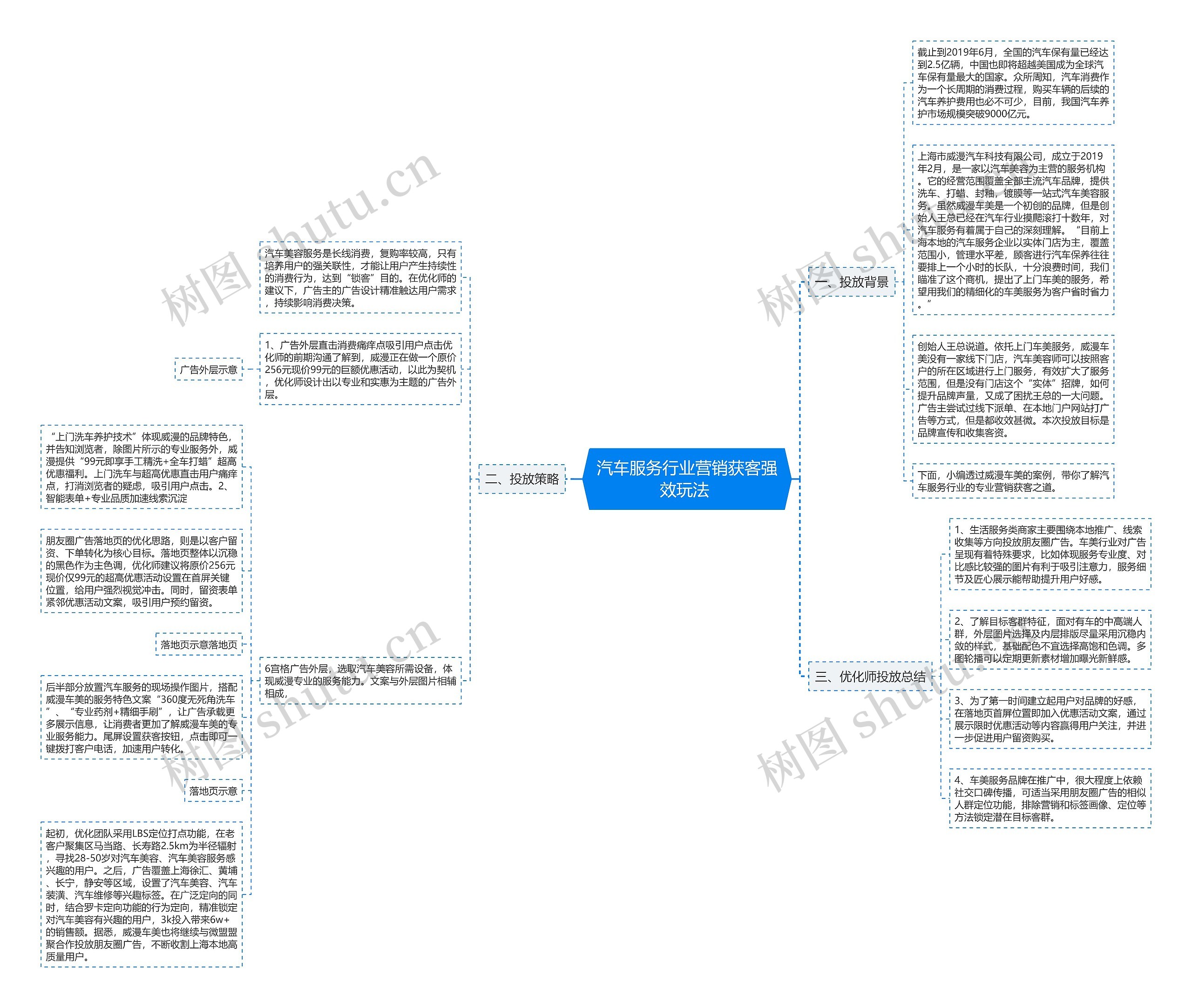 汽车服务行业营销获客强效玩法 思维导图