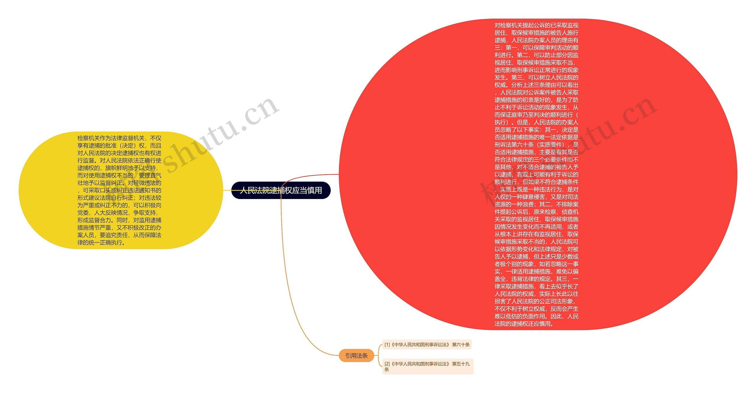 人民法院逮捕权应当慎用思维导图