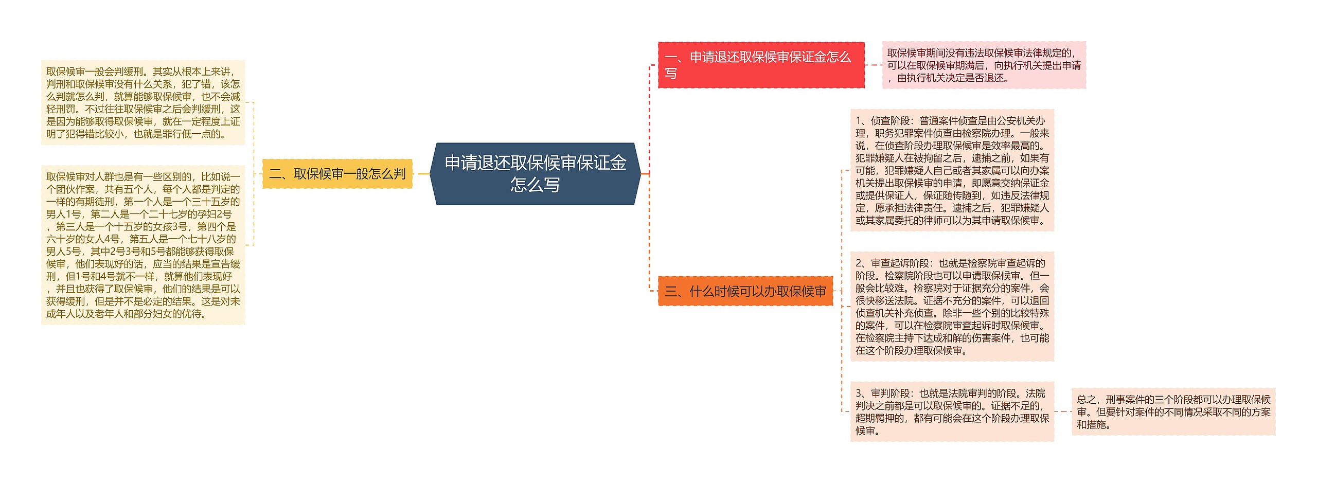 申请退还取保候审保证金怎么写