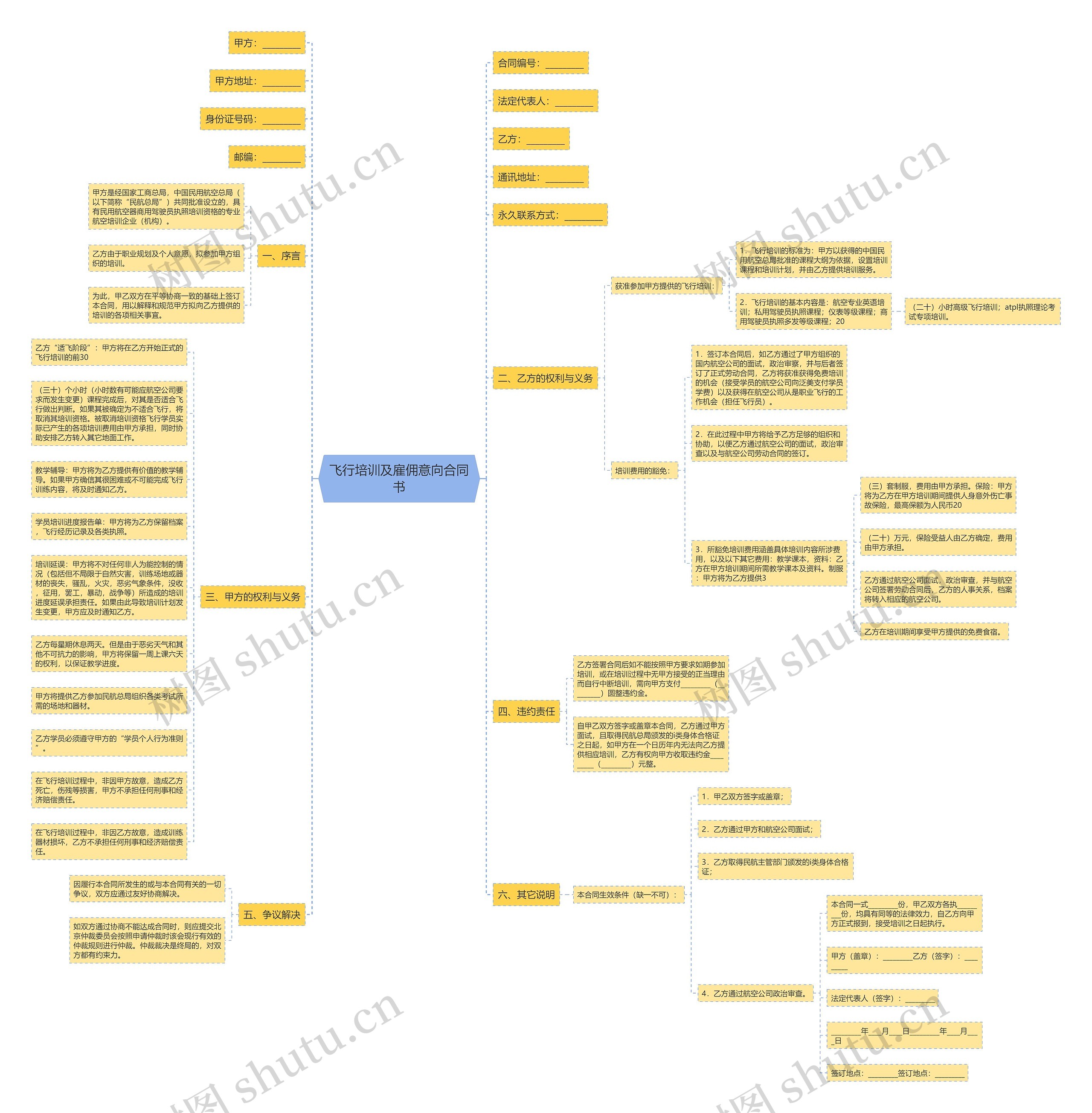 飞行培训及雇佣意向合同书思维导图