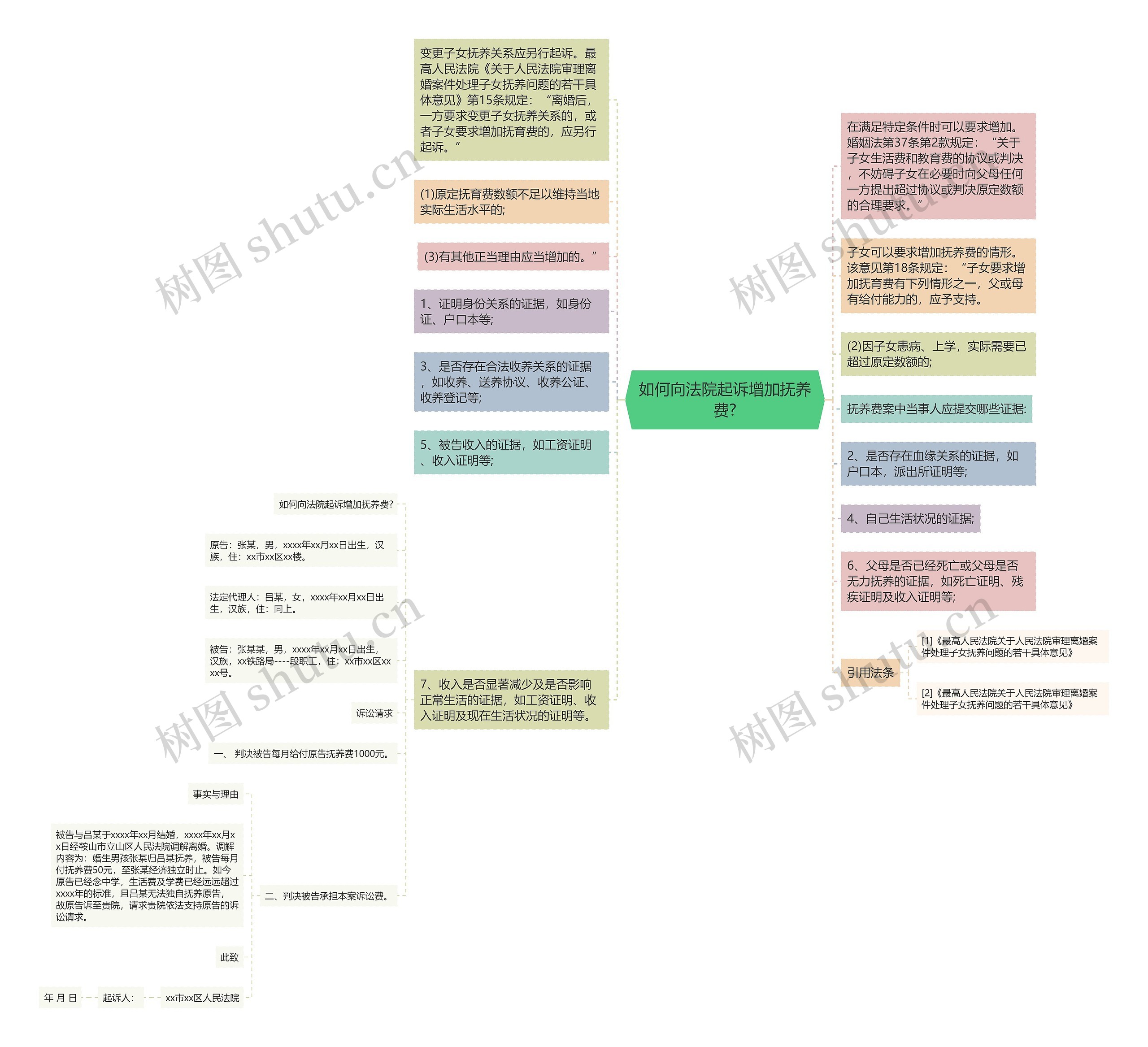 如何向法院起诉增加抚养费?思维导图