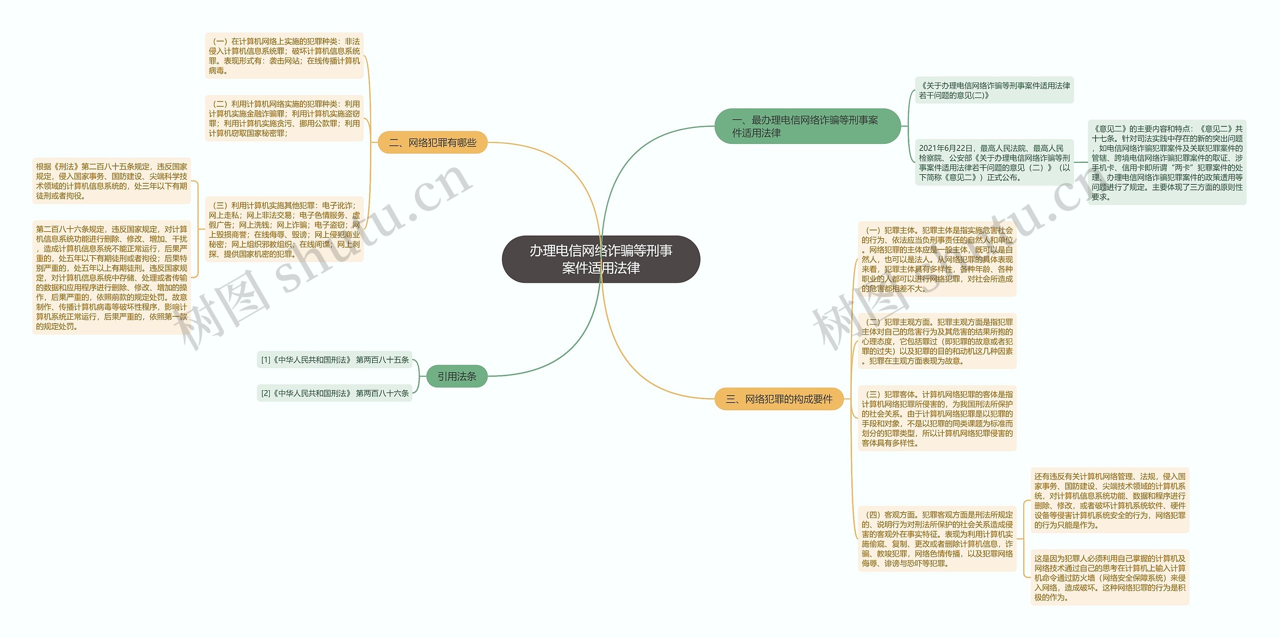 办理电信网络诈骗等刑事案件适用法律思维导图