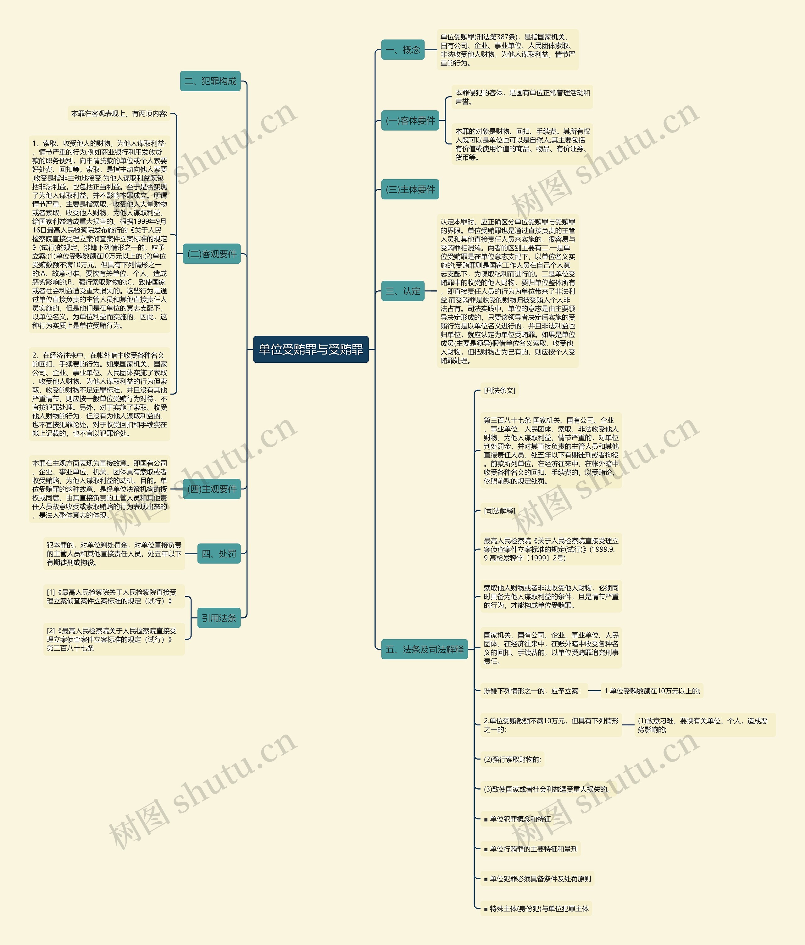 单位受贿罪与受贿罪思维导图