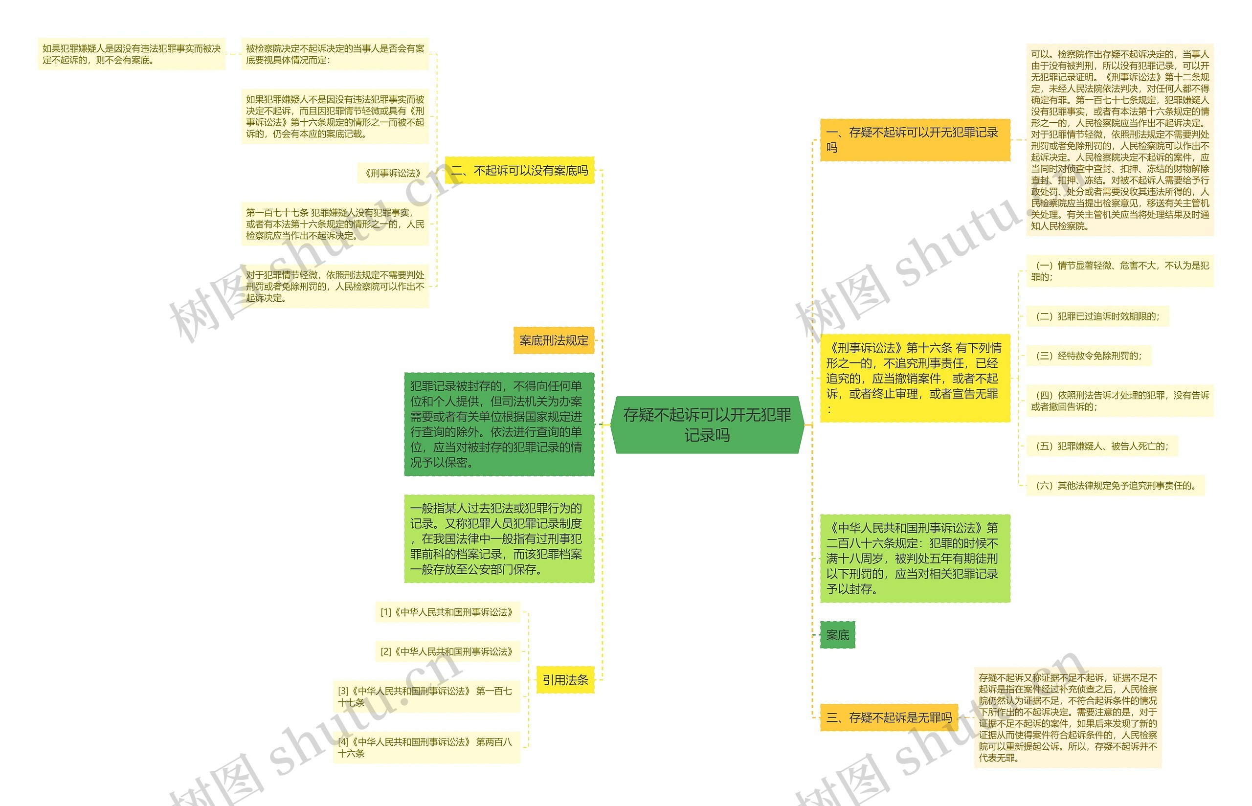 存疑不起诉可以开无犯罪记录吗思维导图