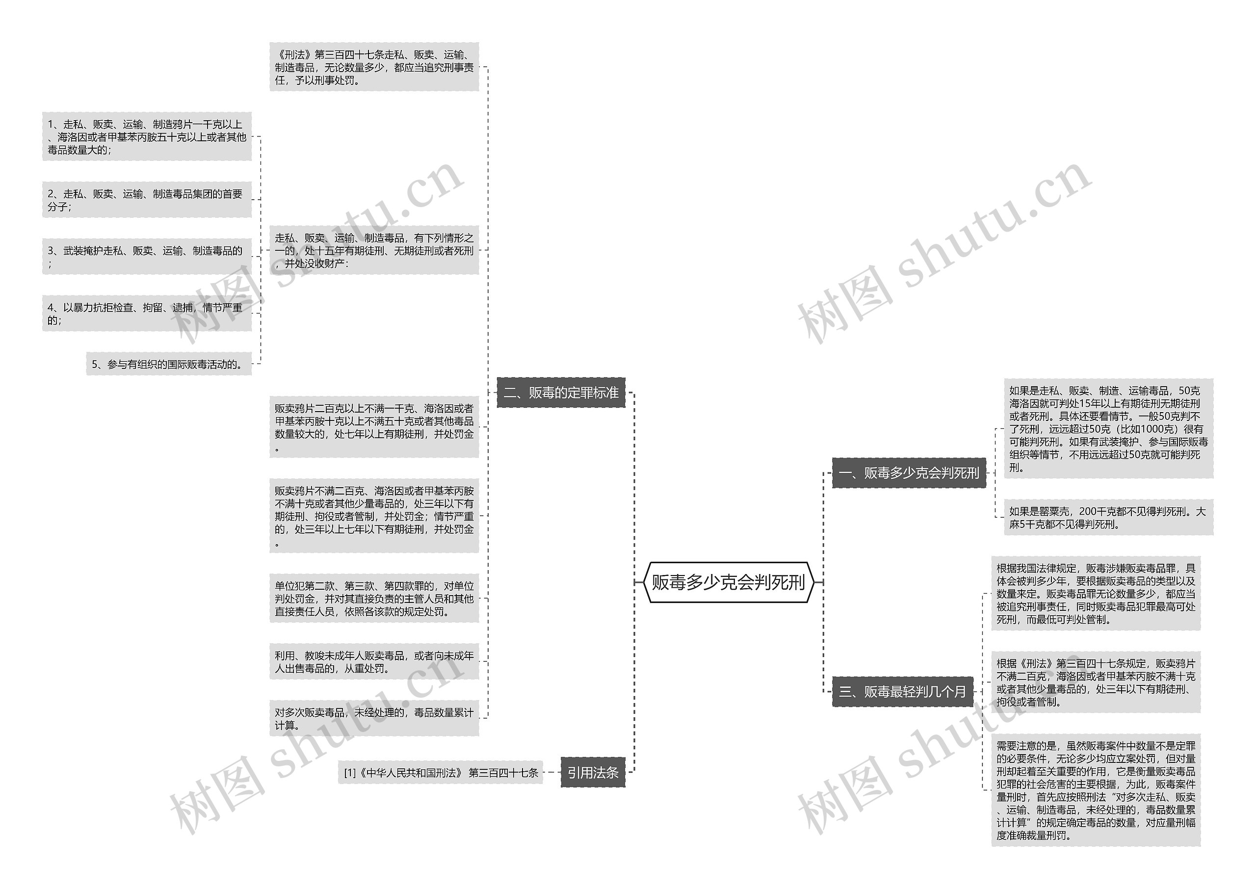 贩毒多少克会判死刑思维导图