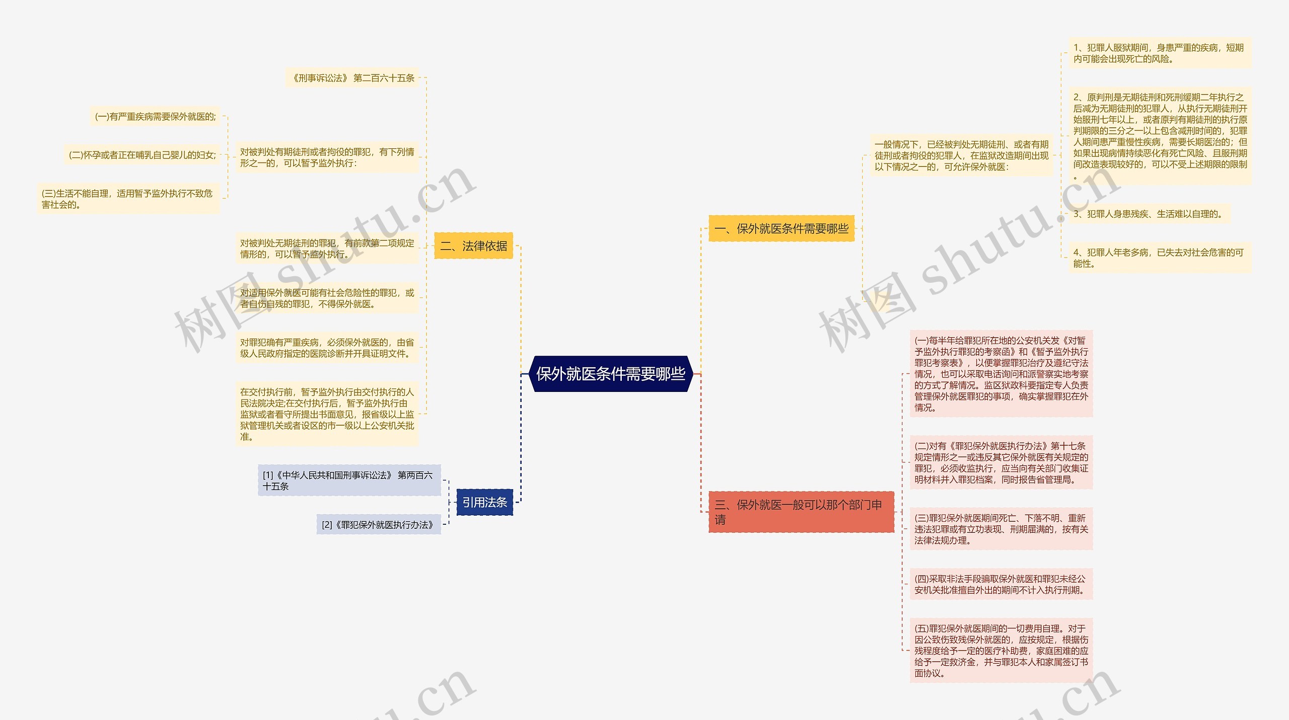 保外就医条件需要哪些思维导图