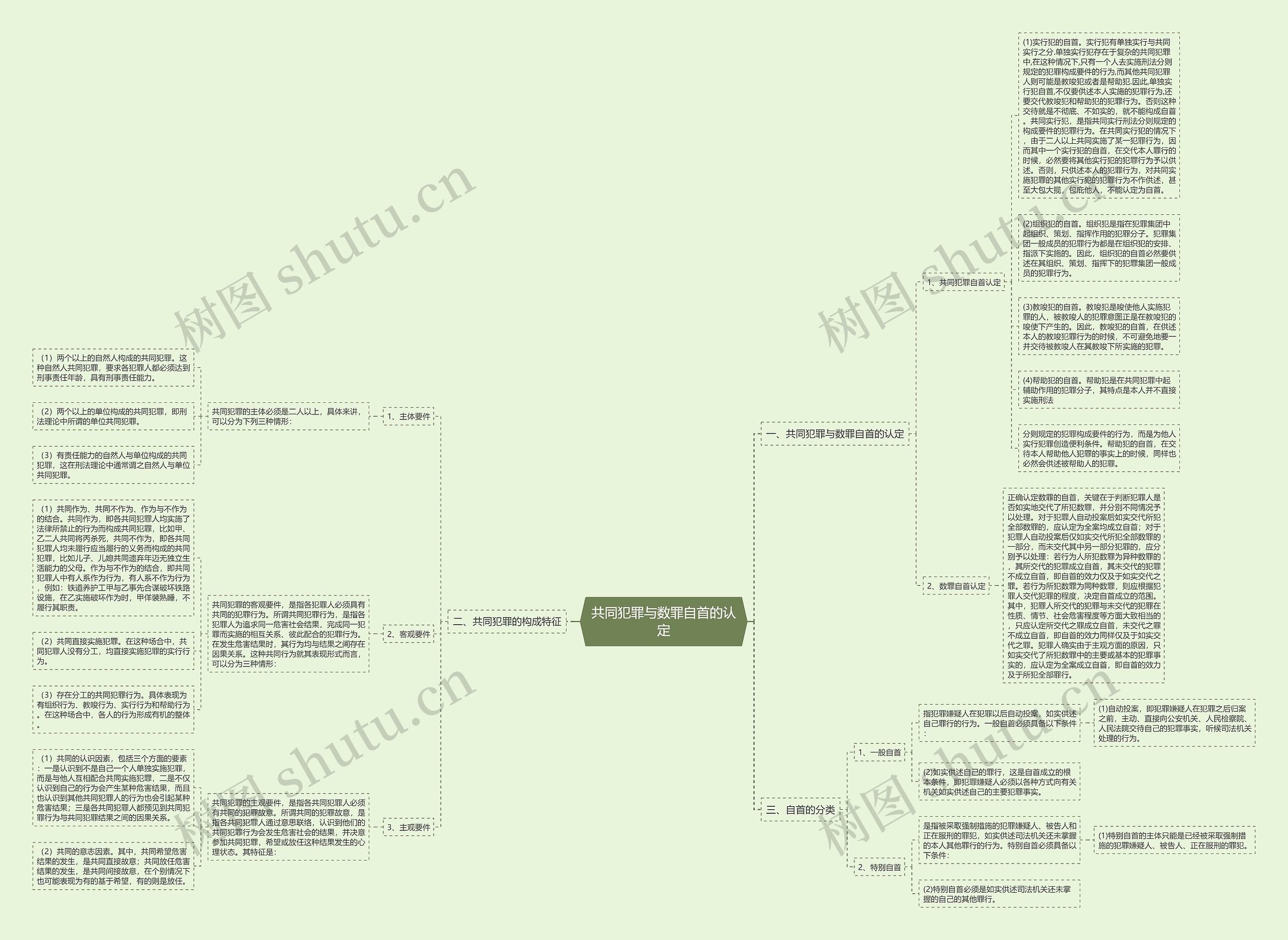 共同犯罪与数罪自首的认定思维导图