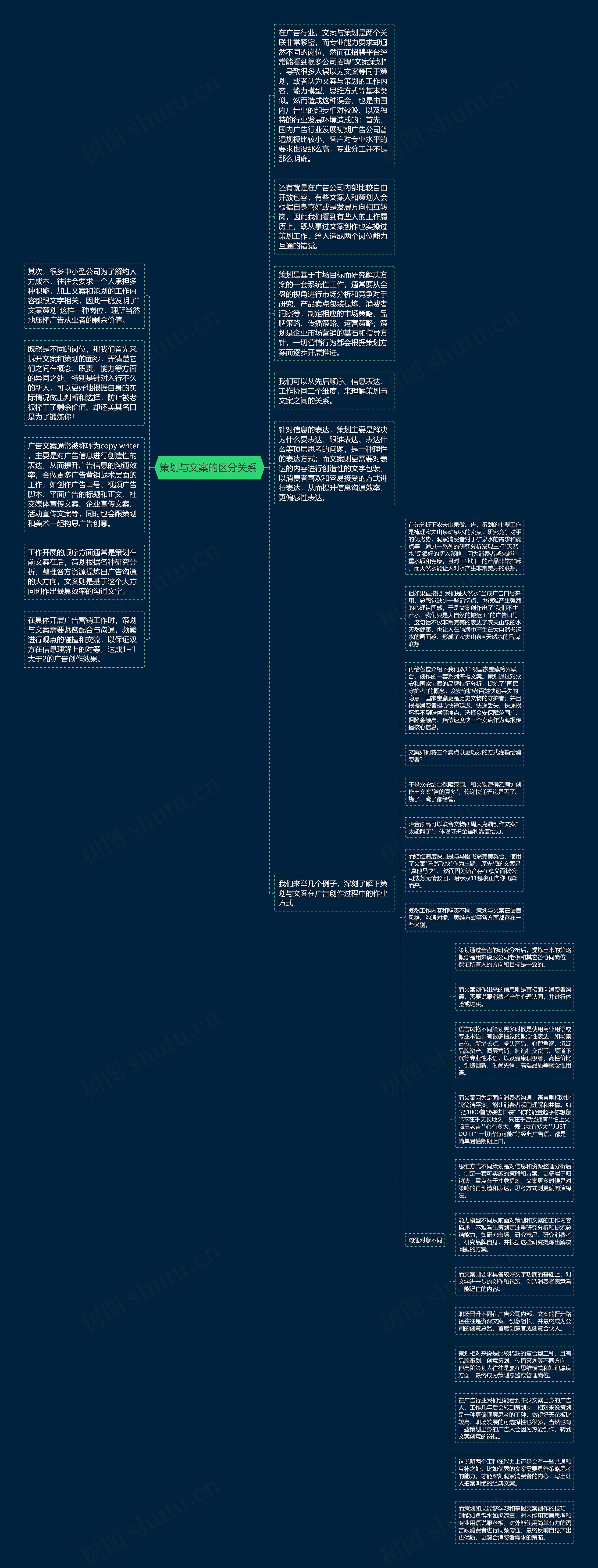 策划与文案的区分关系 思维导图