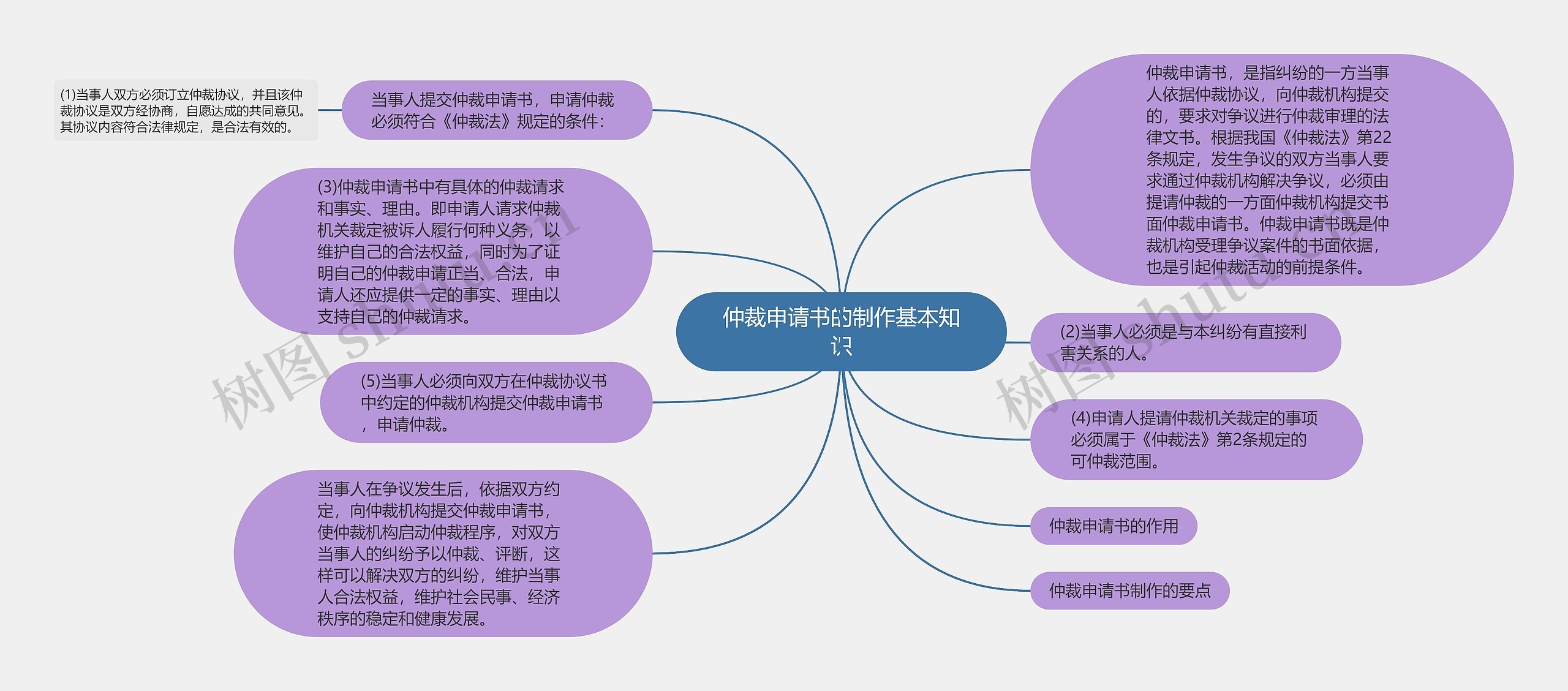 仲裁申请书的制作基本知识思维导图