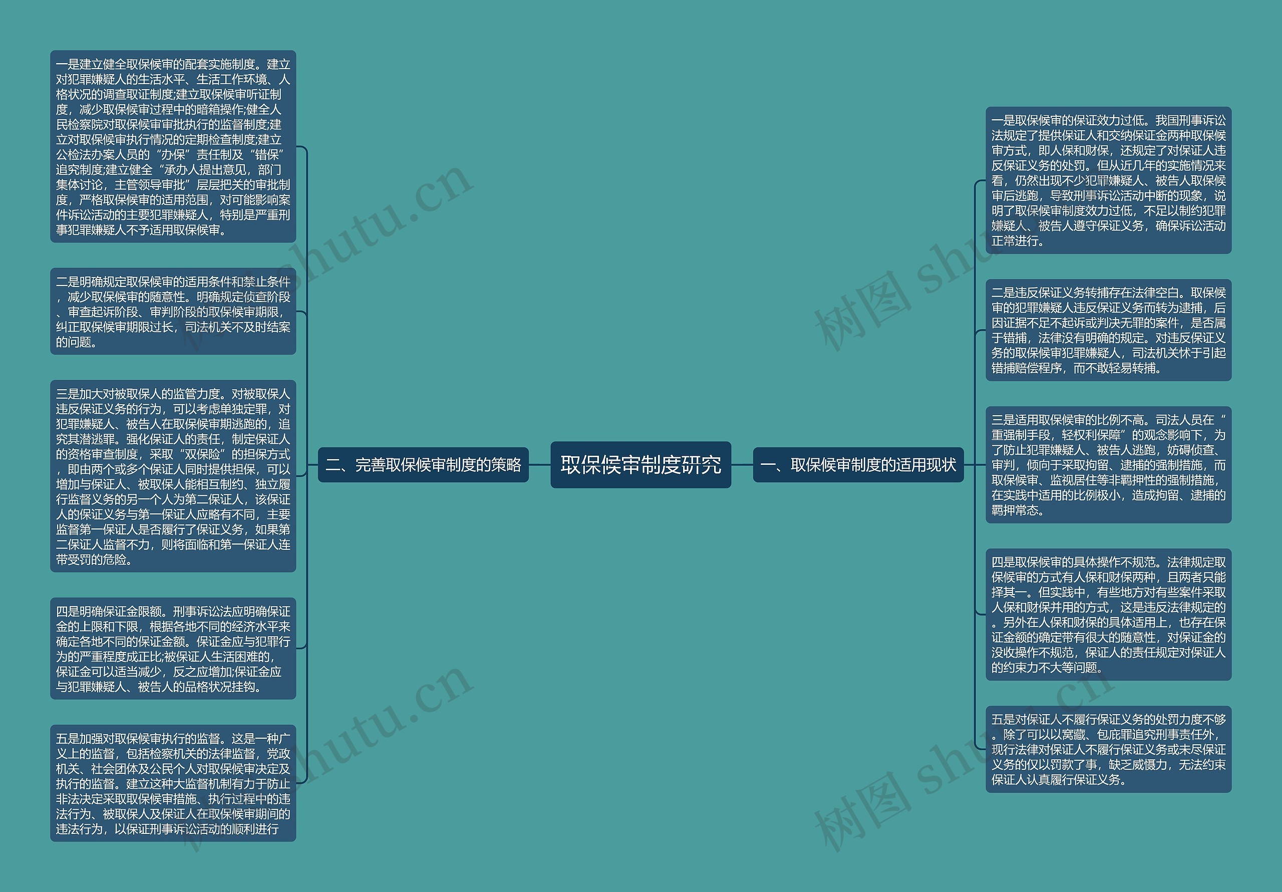 取保候审制度研究思维导图