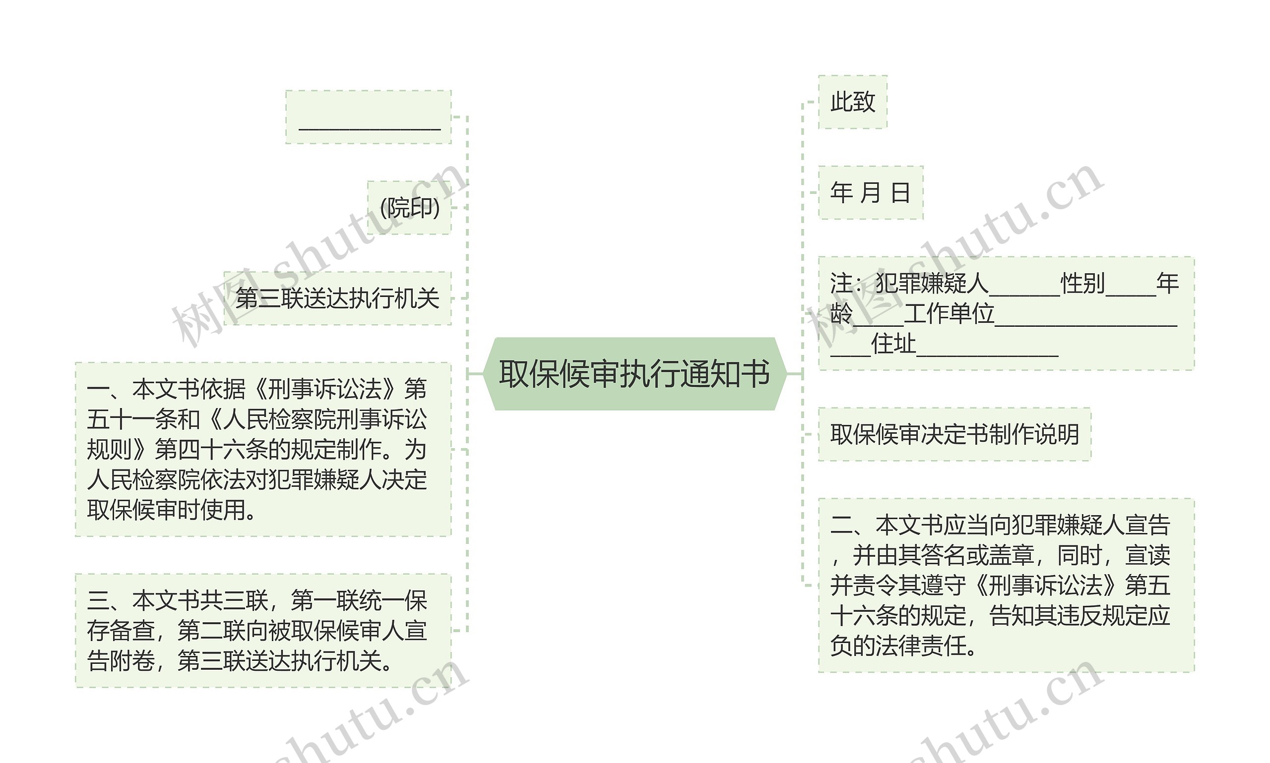 取保候审执行通知书思维导图