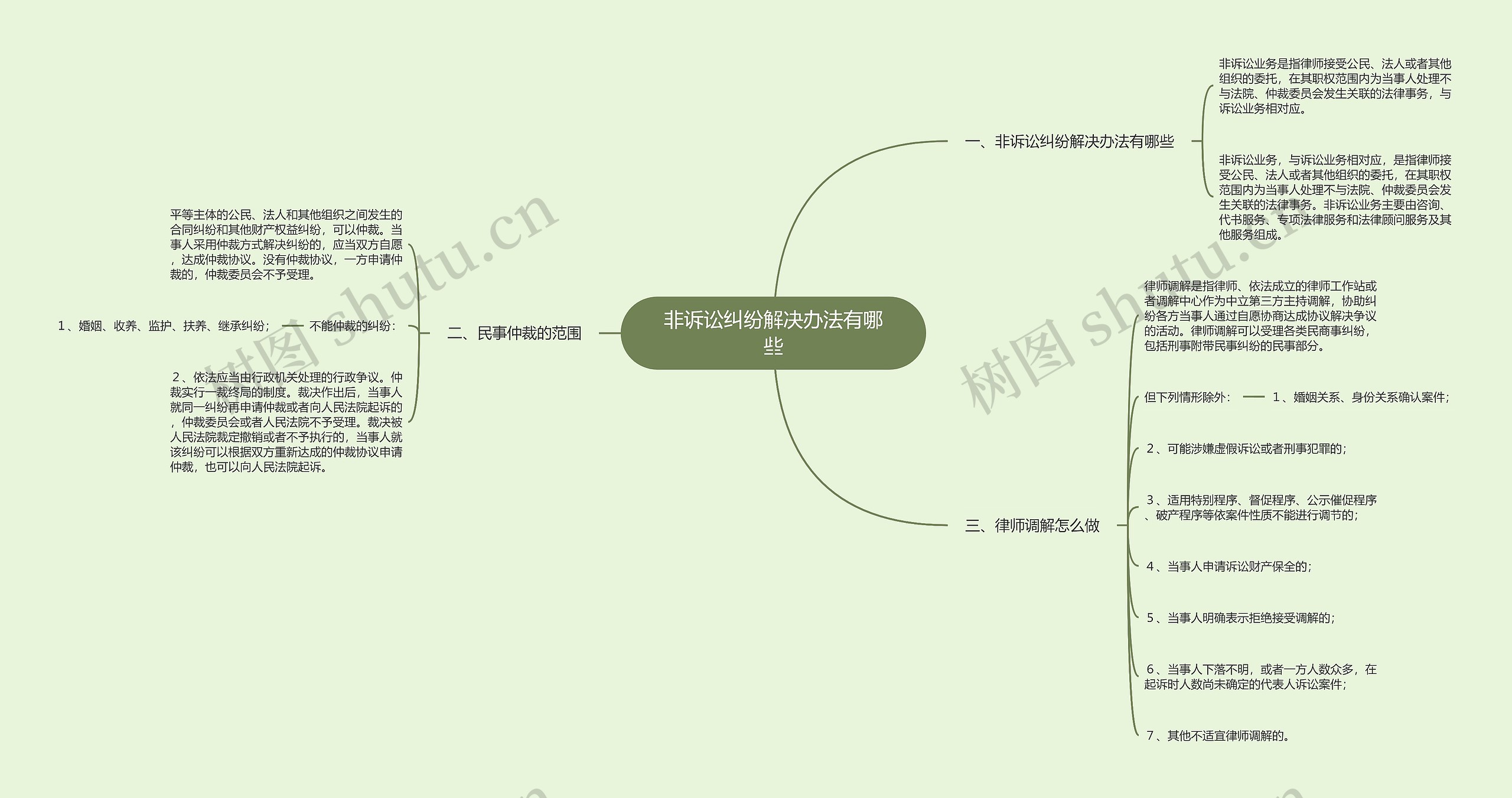 非诉讼纠纷解决办法有哪些思维导图