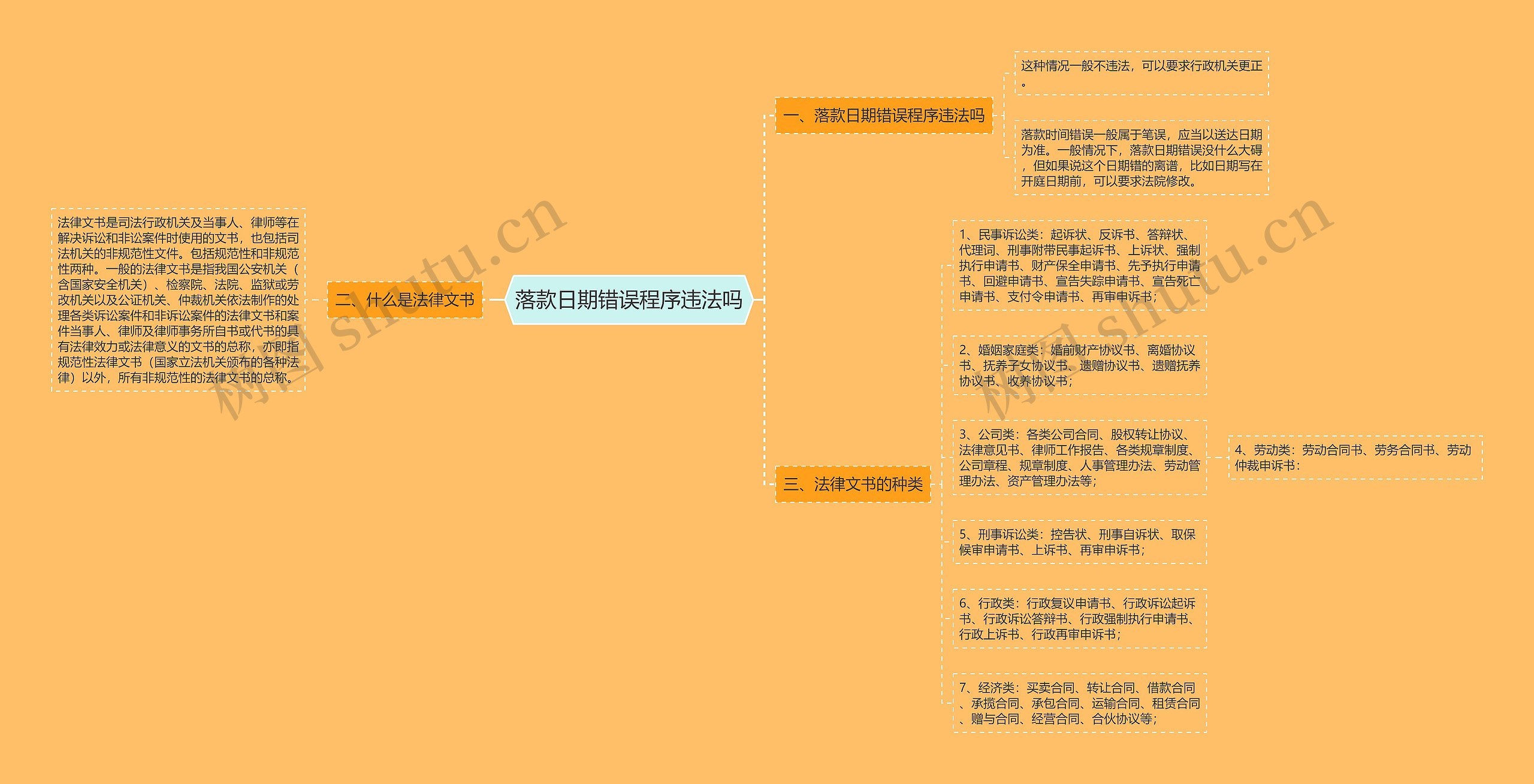 落款日期错误程序违法吗思维导图