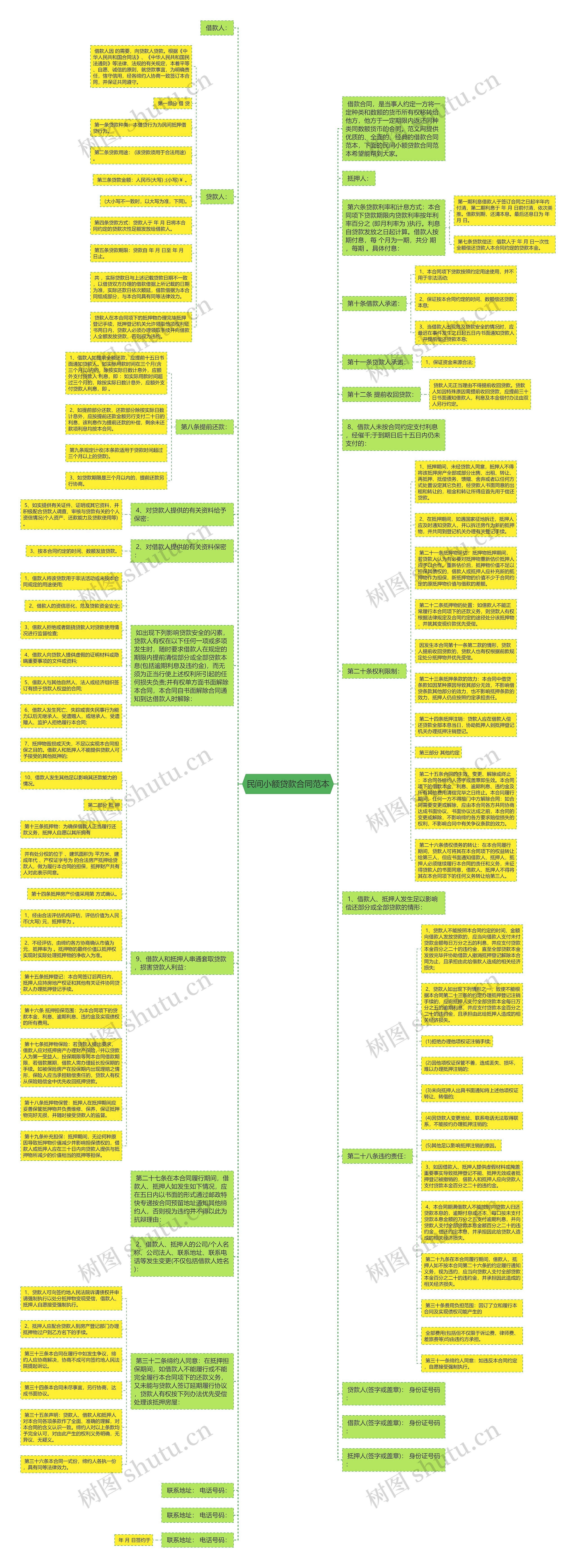 民间小额贷款合同范本思维导图