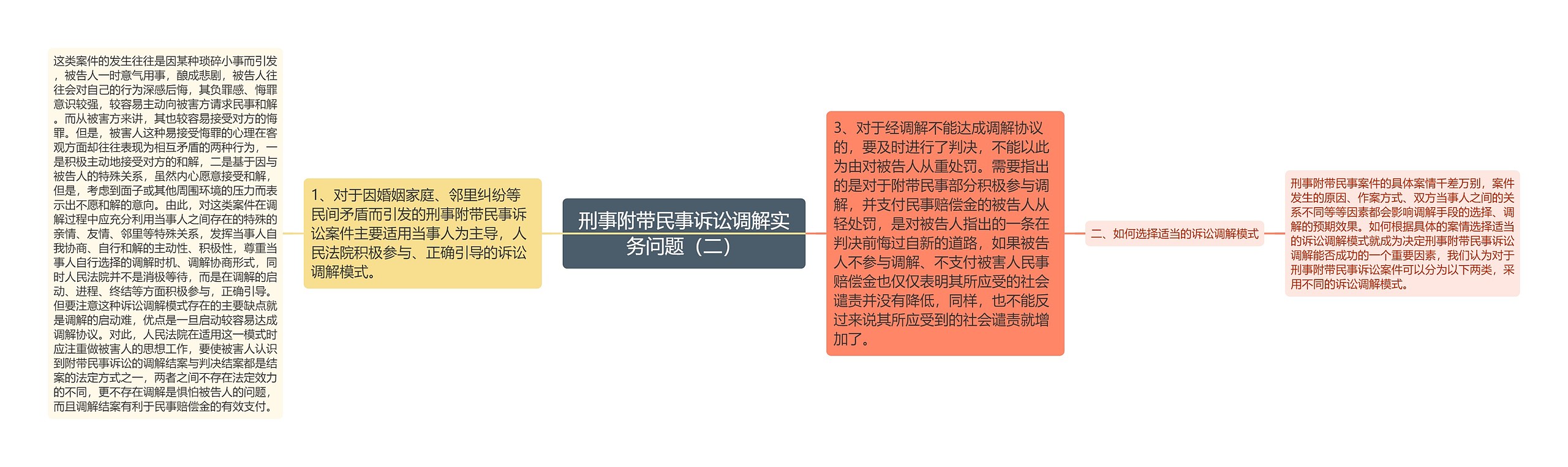 刑事附带民事诉讼调解实务问题（二）思维导图