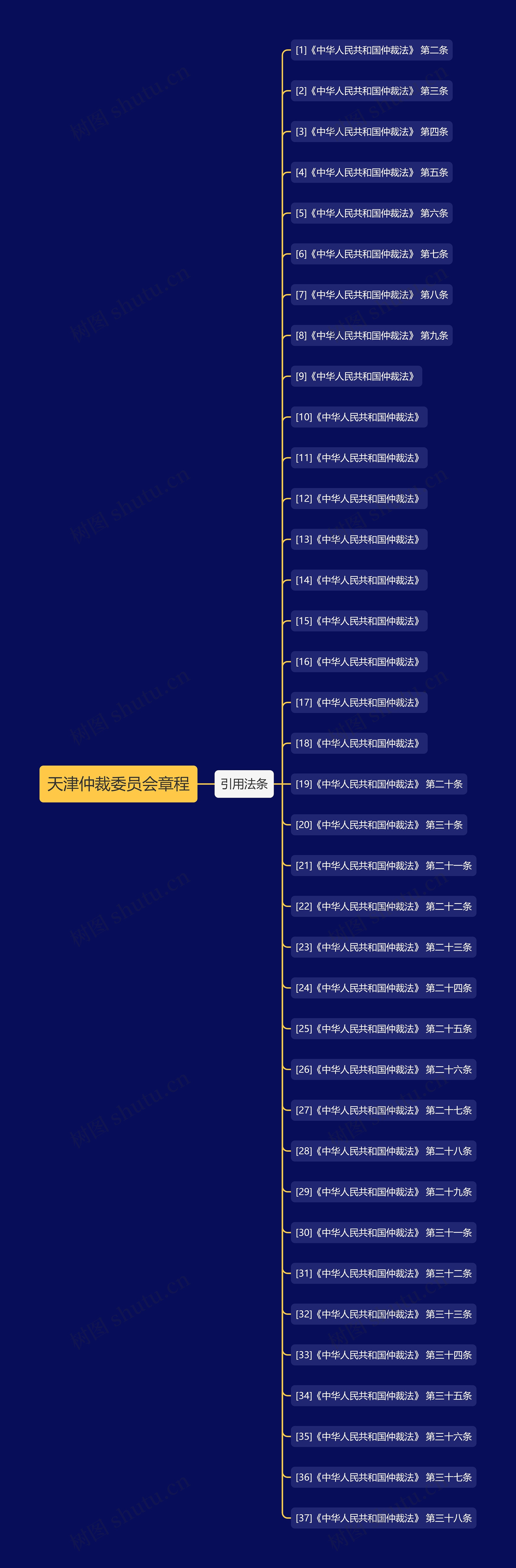 天津仲裁委员会章程思维导图