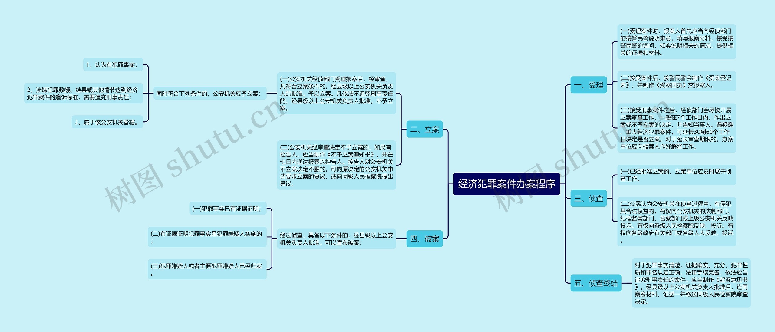 经济犯罪案件办案程序