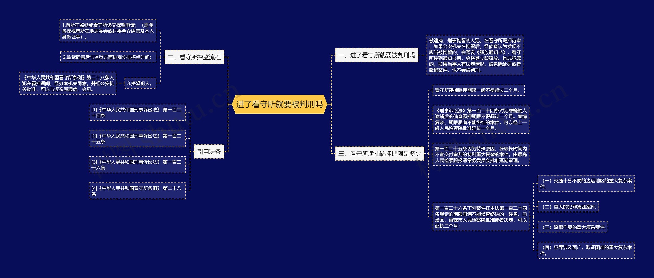 进了看守所就要被判刑吗思维导图