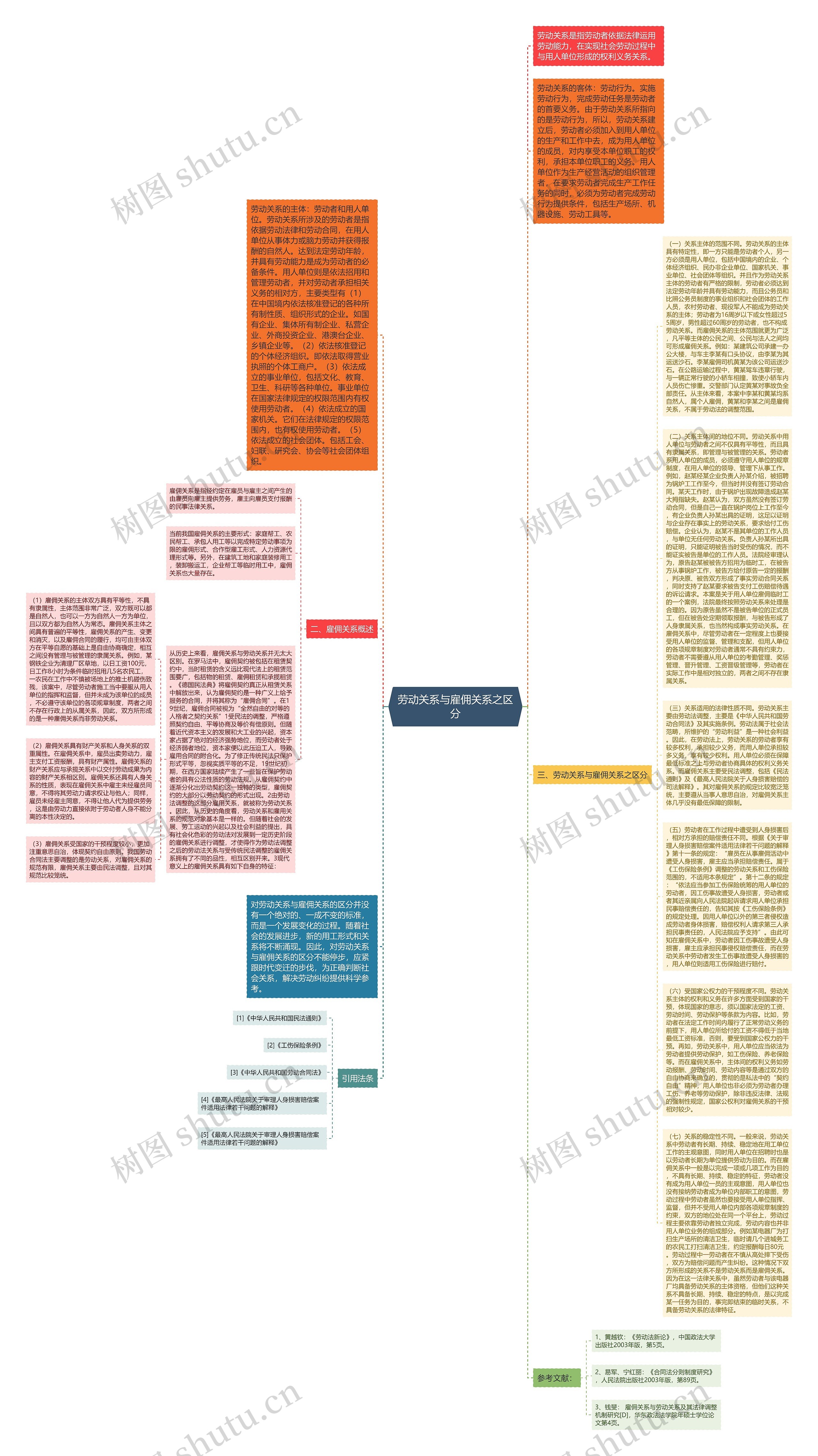 劳动关系与雇佣关系之区分思维导图