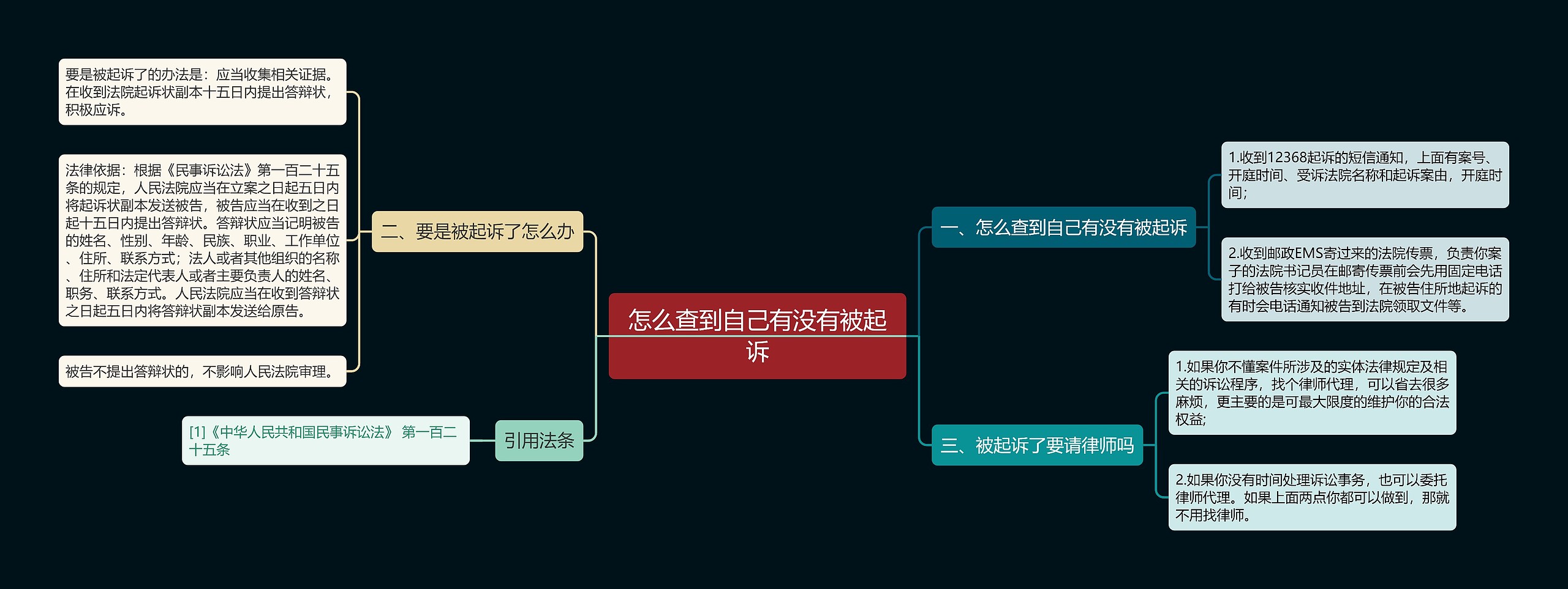 怎么查到自己有没有被起诉思维导图