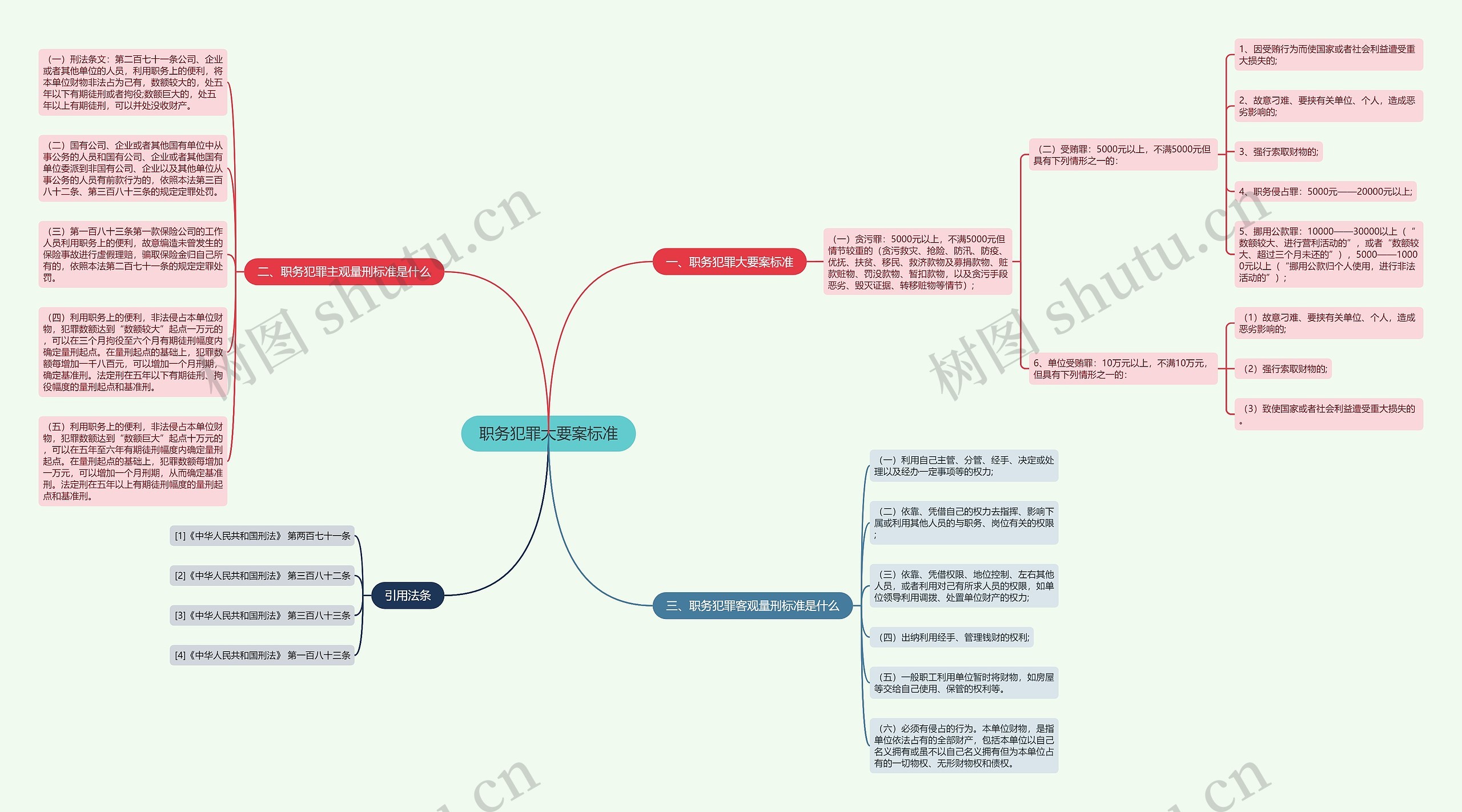 职务犯罪大要案标准思维导图