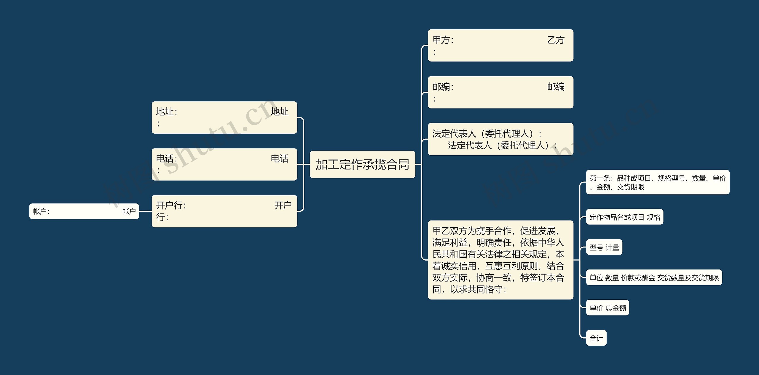 加工定作承揽合同思维导图